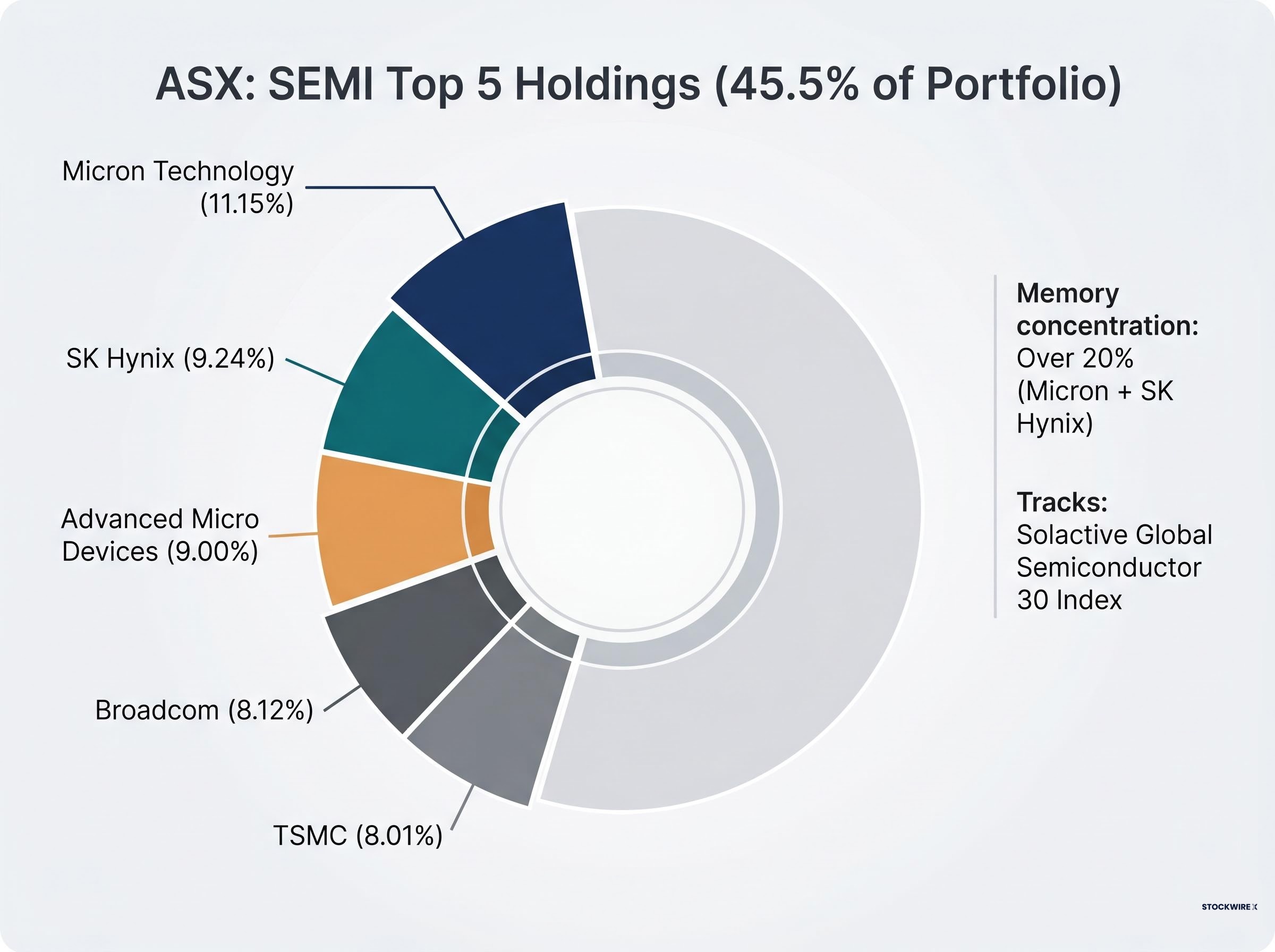 ASX: SEMI Top 5 Holdings Concentration