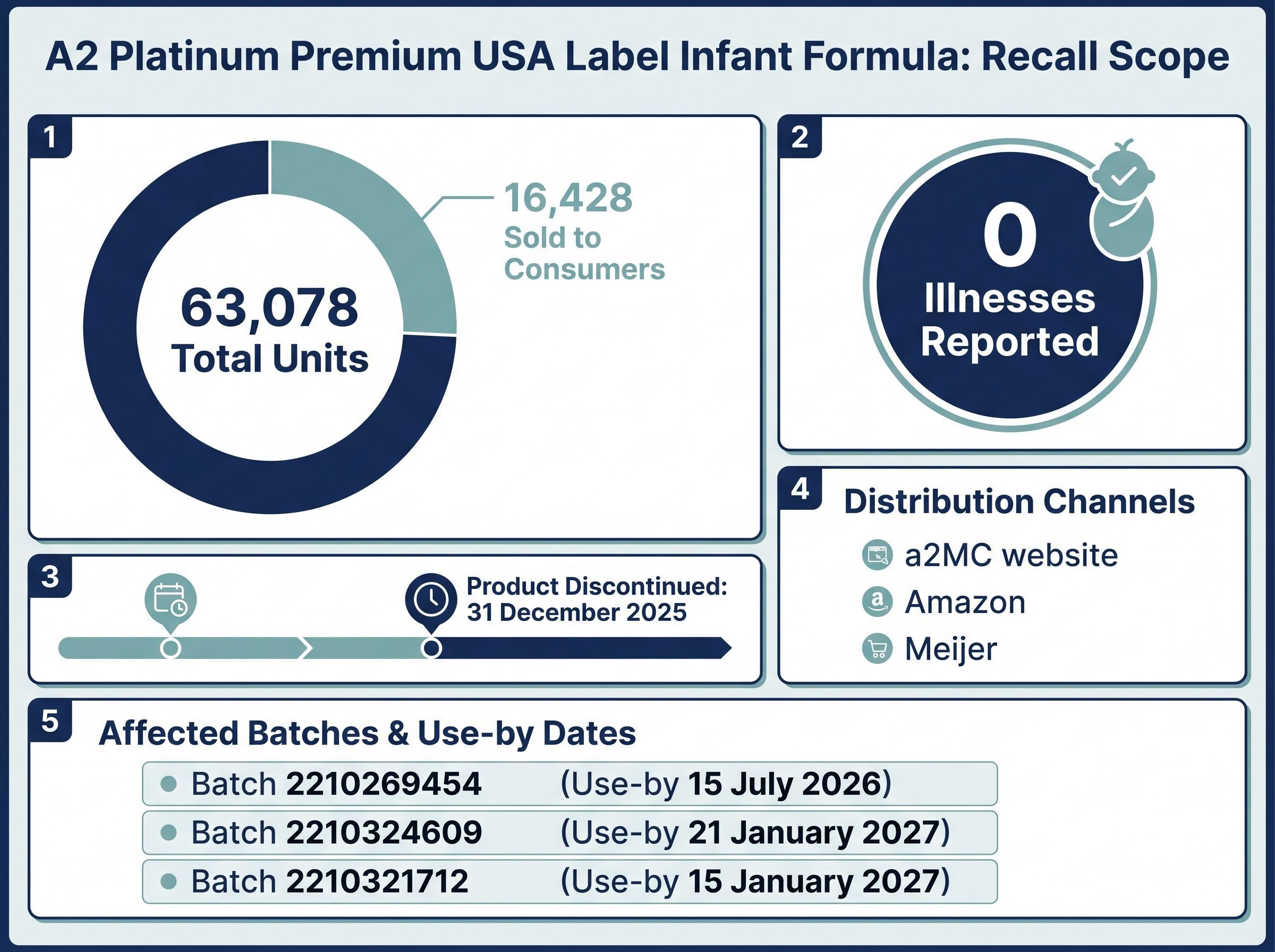 A2 Milk Recall Scope & Containment Data