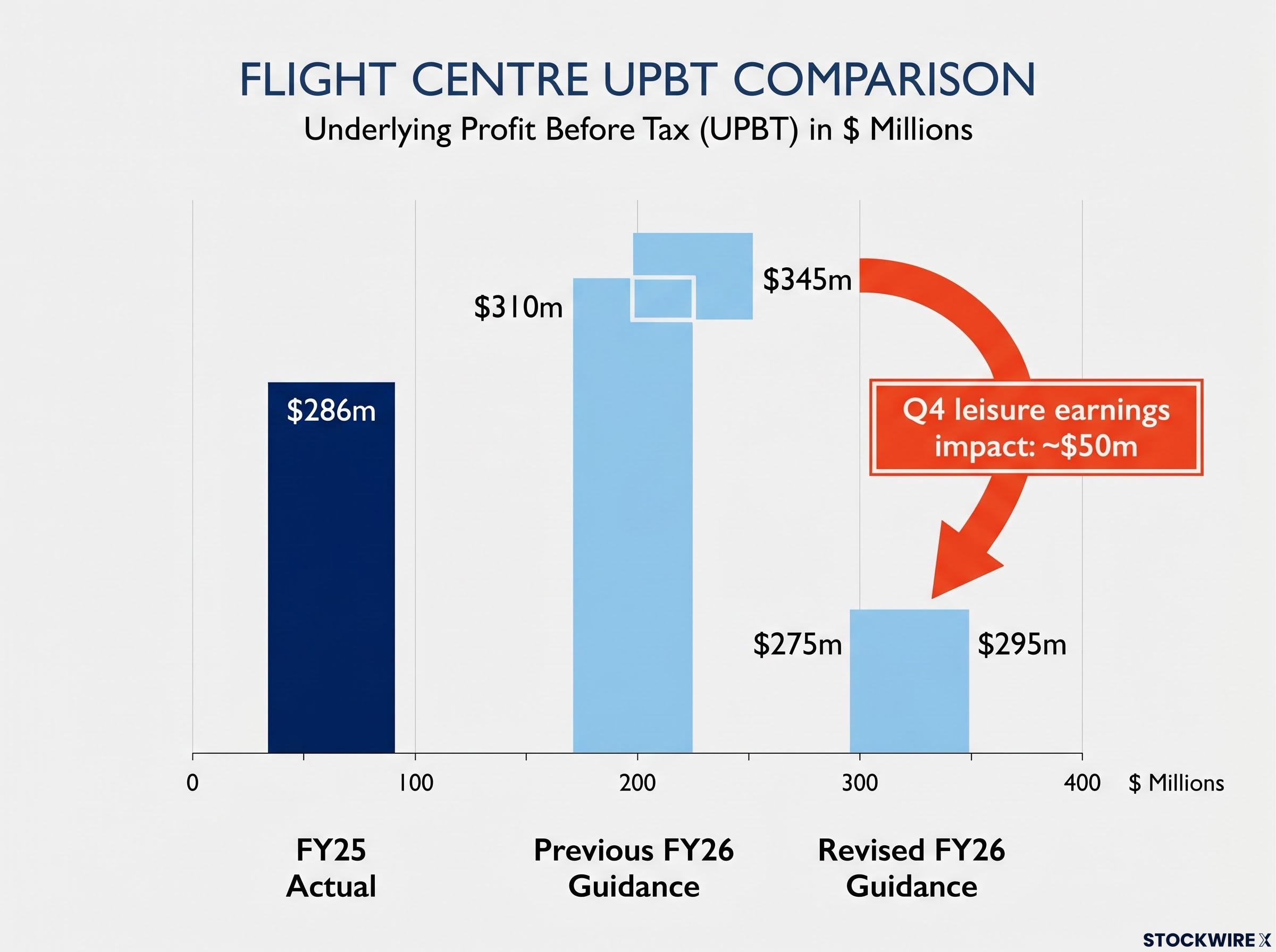 Flight Centre FY26 UPBT Guidance Revision