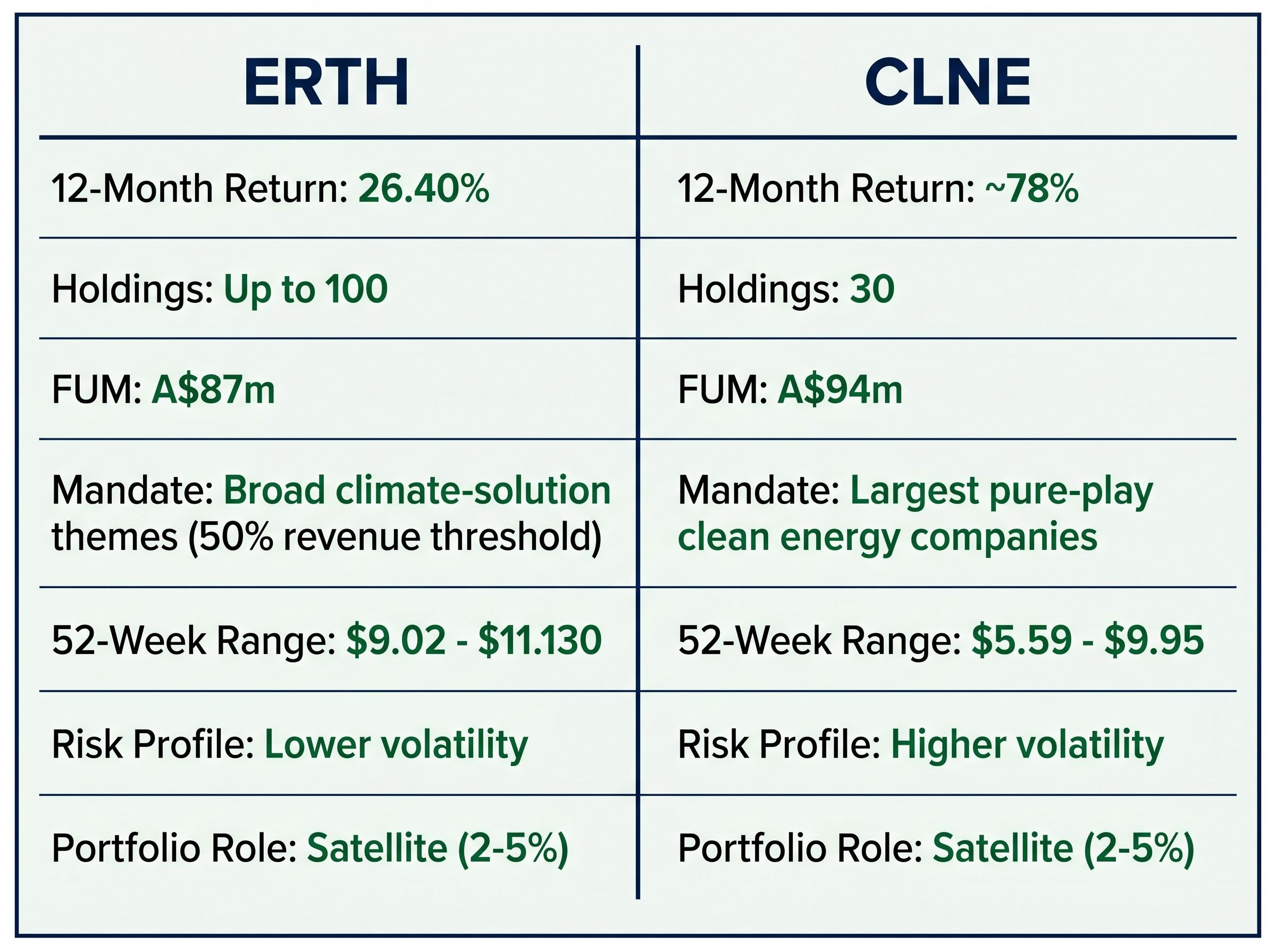 ERTH vs. CLNE: Structural Comparison