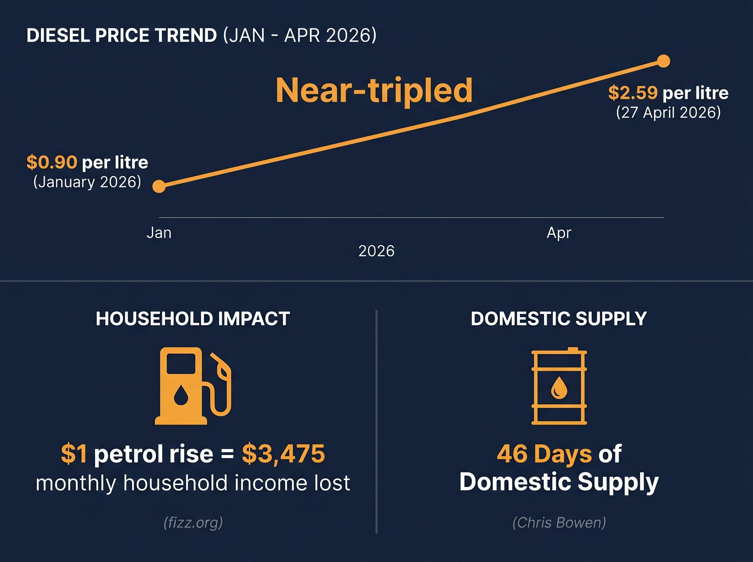 The 2026 Diesel Price Shock and Household Impact