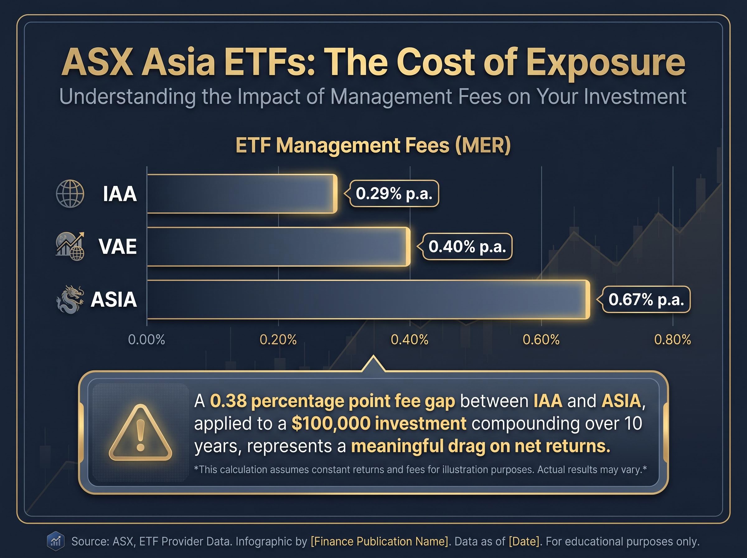 The Cost of Exposure: ETF Fee Comparison