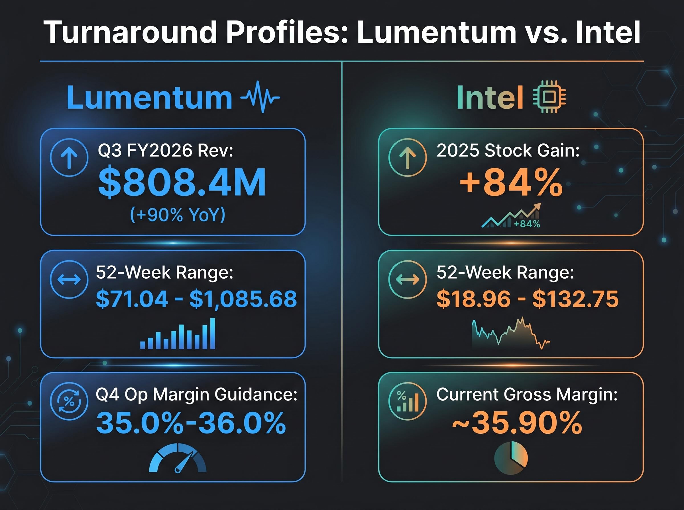 Recovery Metrics: Lumentum vs. Intel
