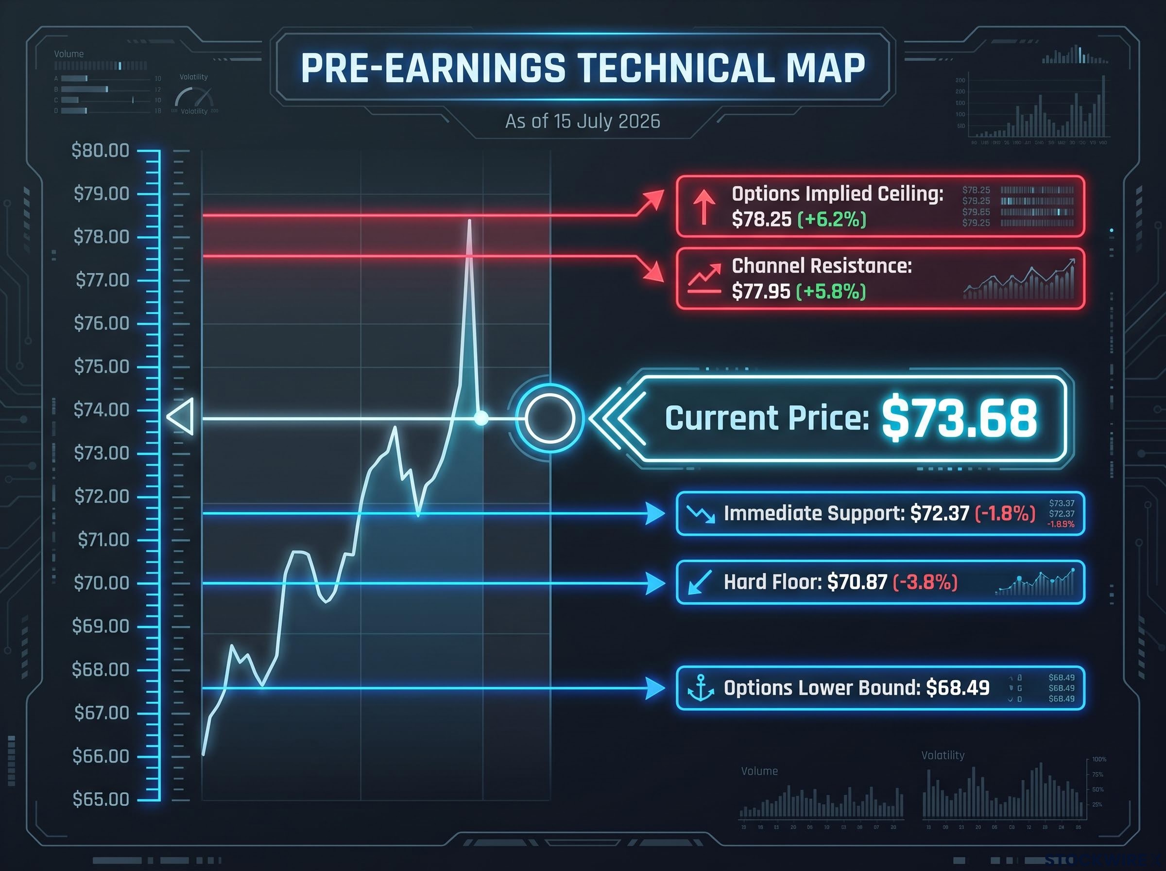 Pre-Earnings Technical Price Map