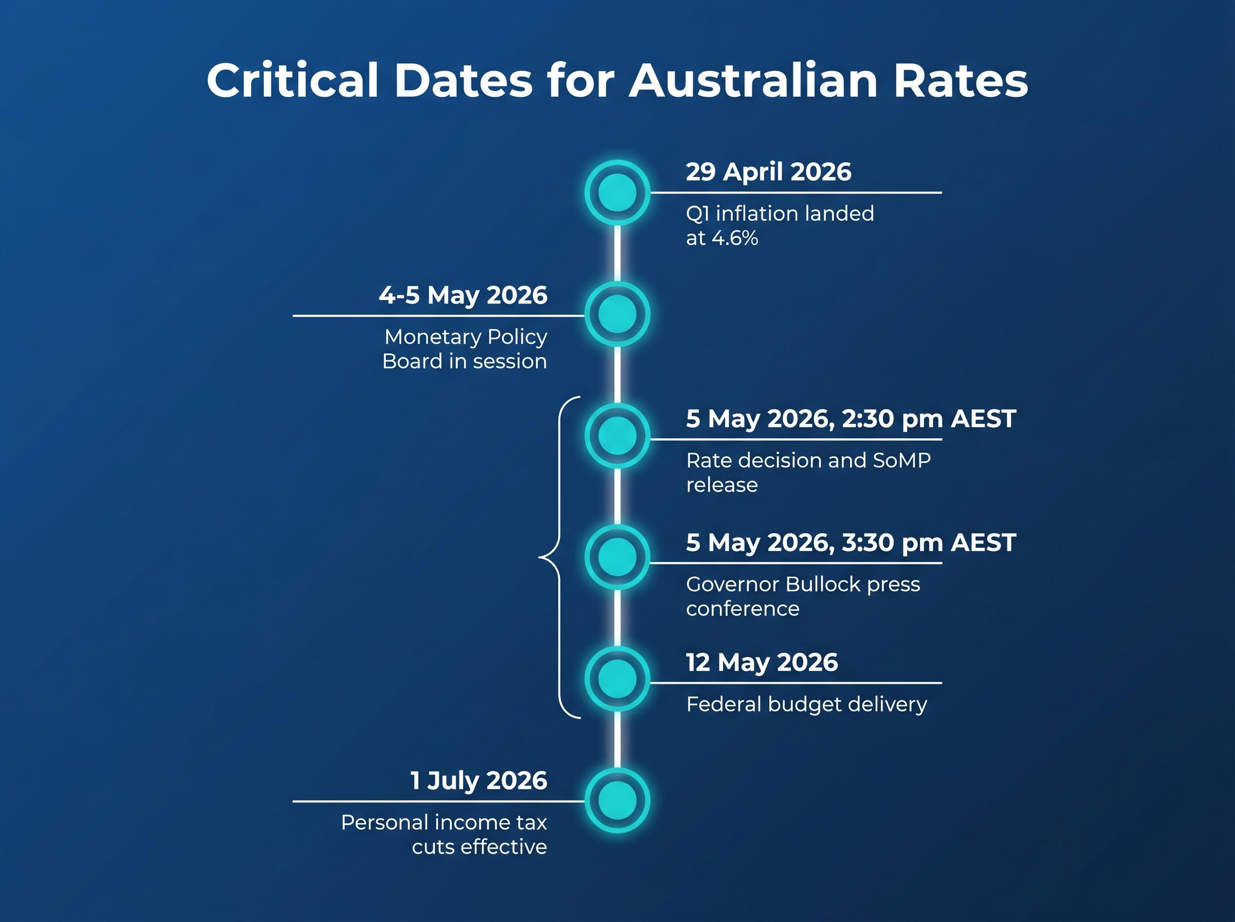 Timeline of Critical Economic Events (May-July 2026)