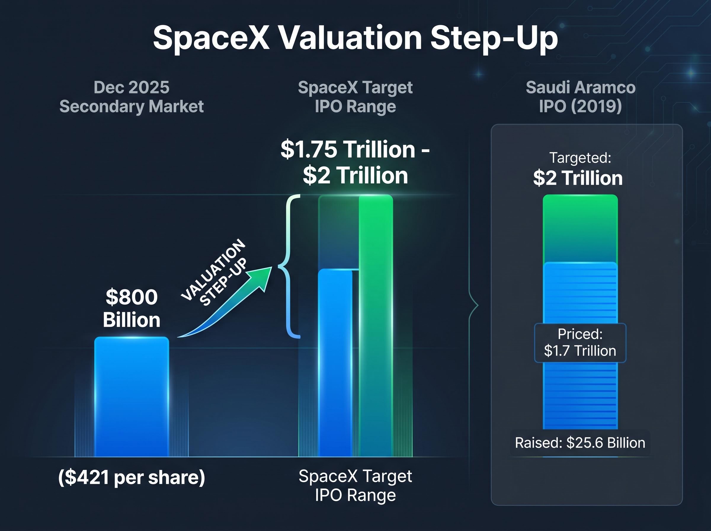 SpaceX Valuation: Private Market vs. IPO Target