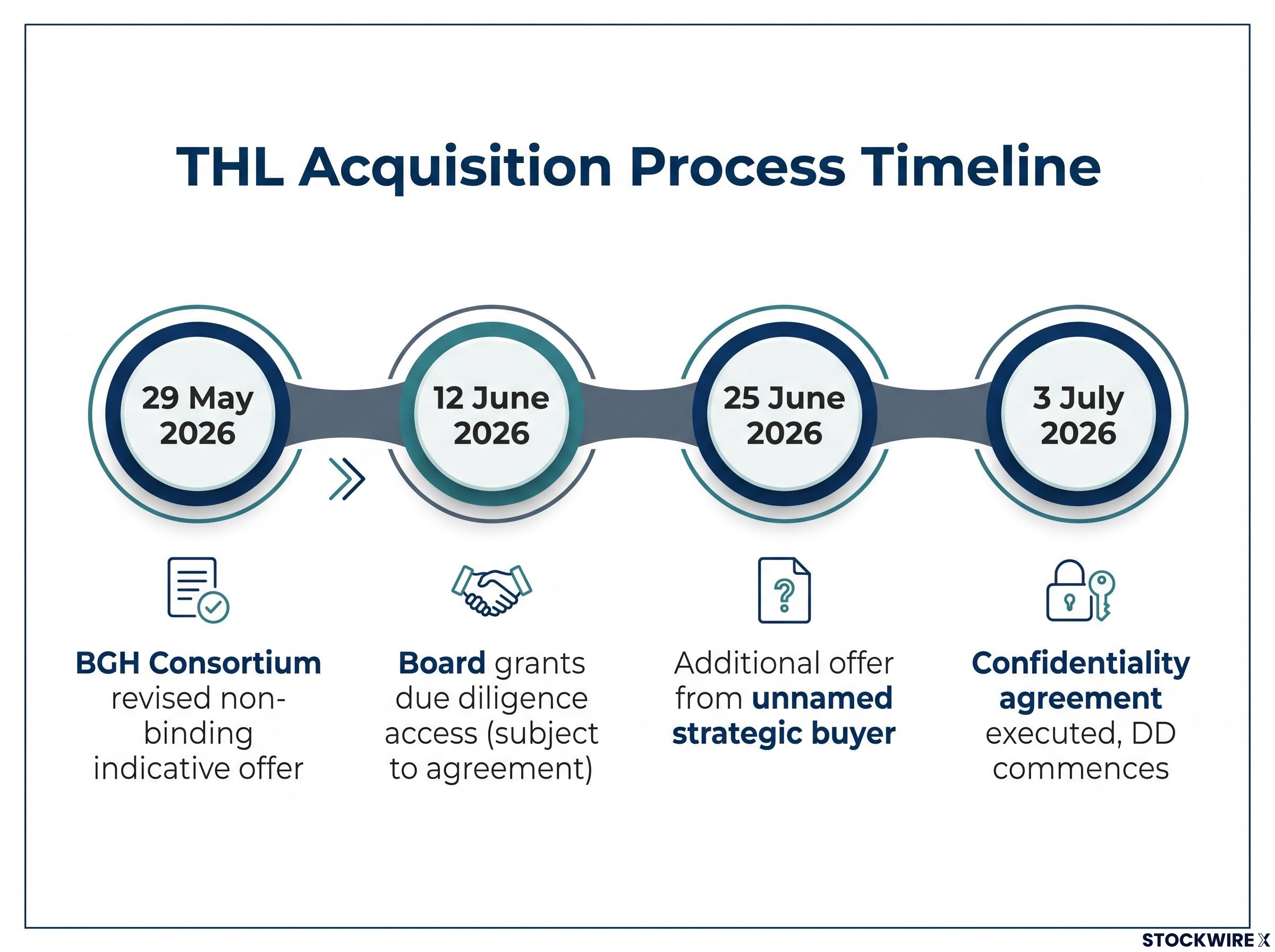 THL Acquisition Milestones Timeline