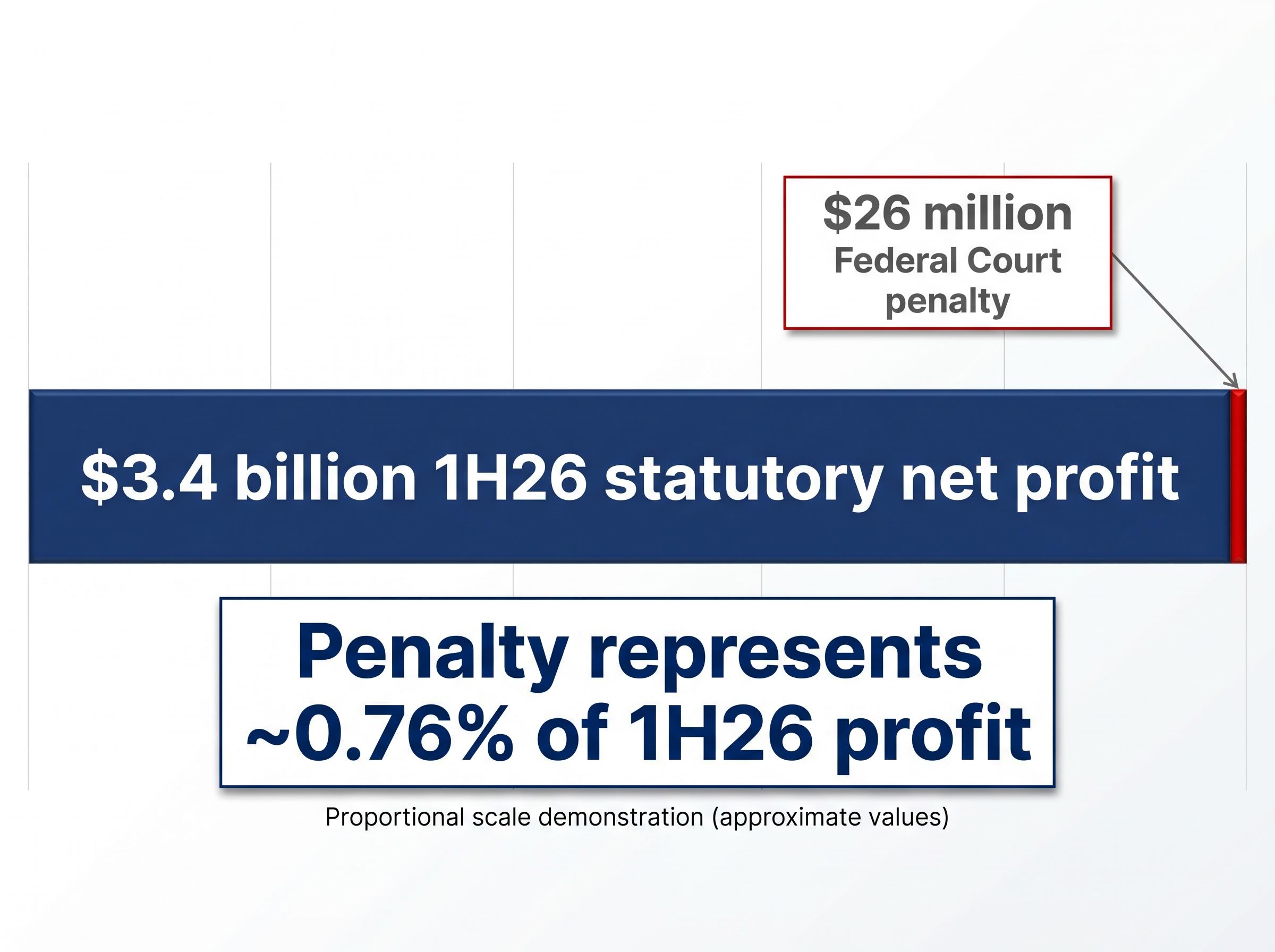 Westpac Financial Materiality Comparison