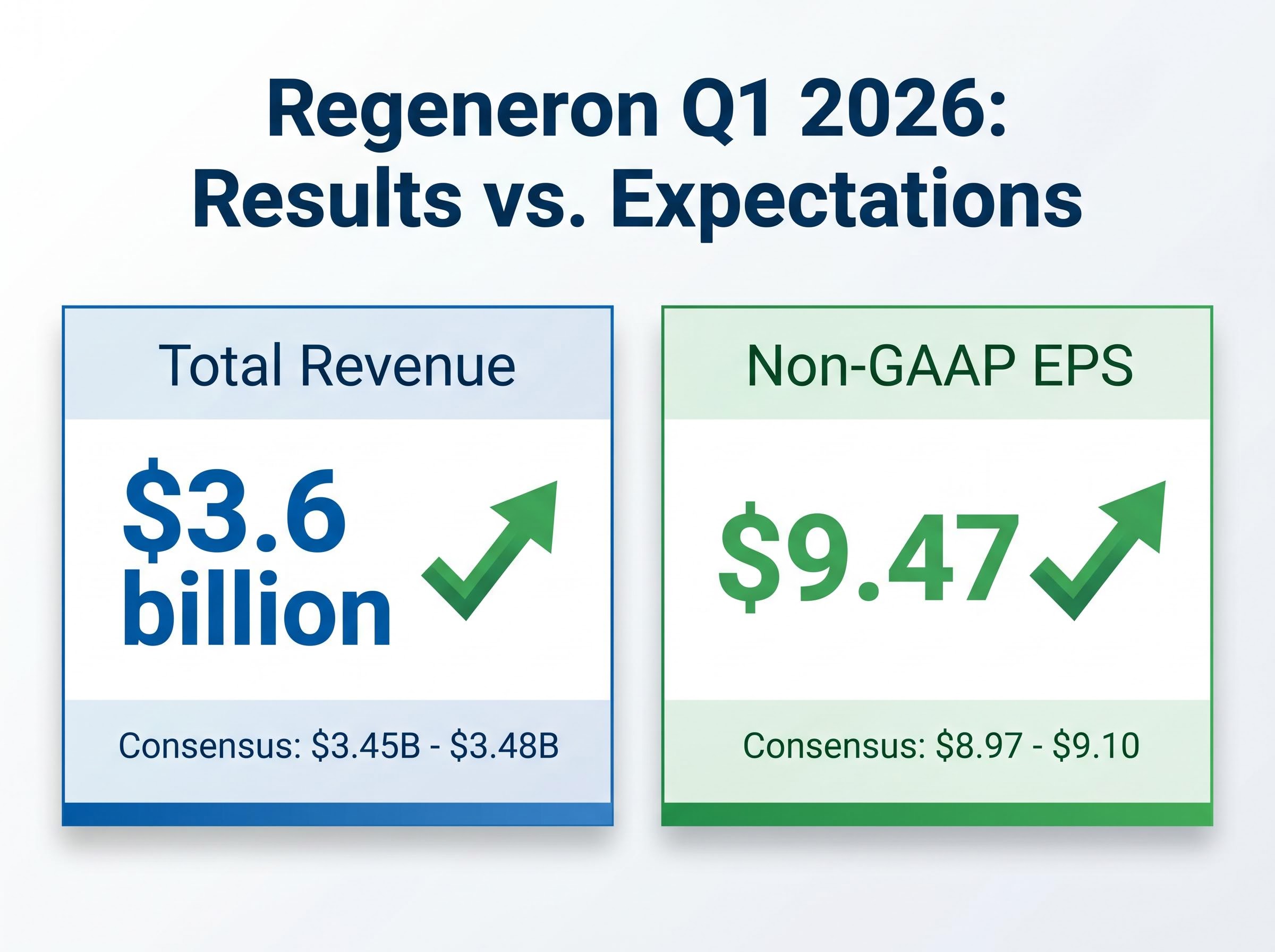 Regeneron Q1 2026 Revenue and EPS vs. Consensus