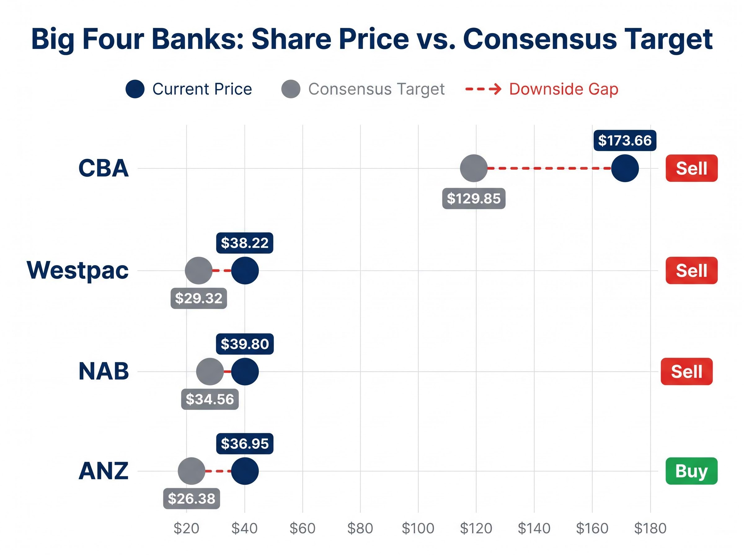 The Big Four Valuation Gap