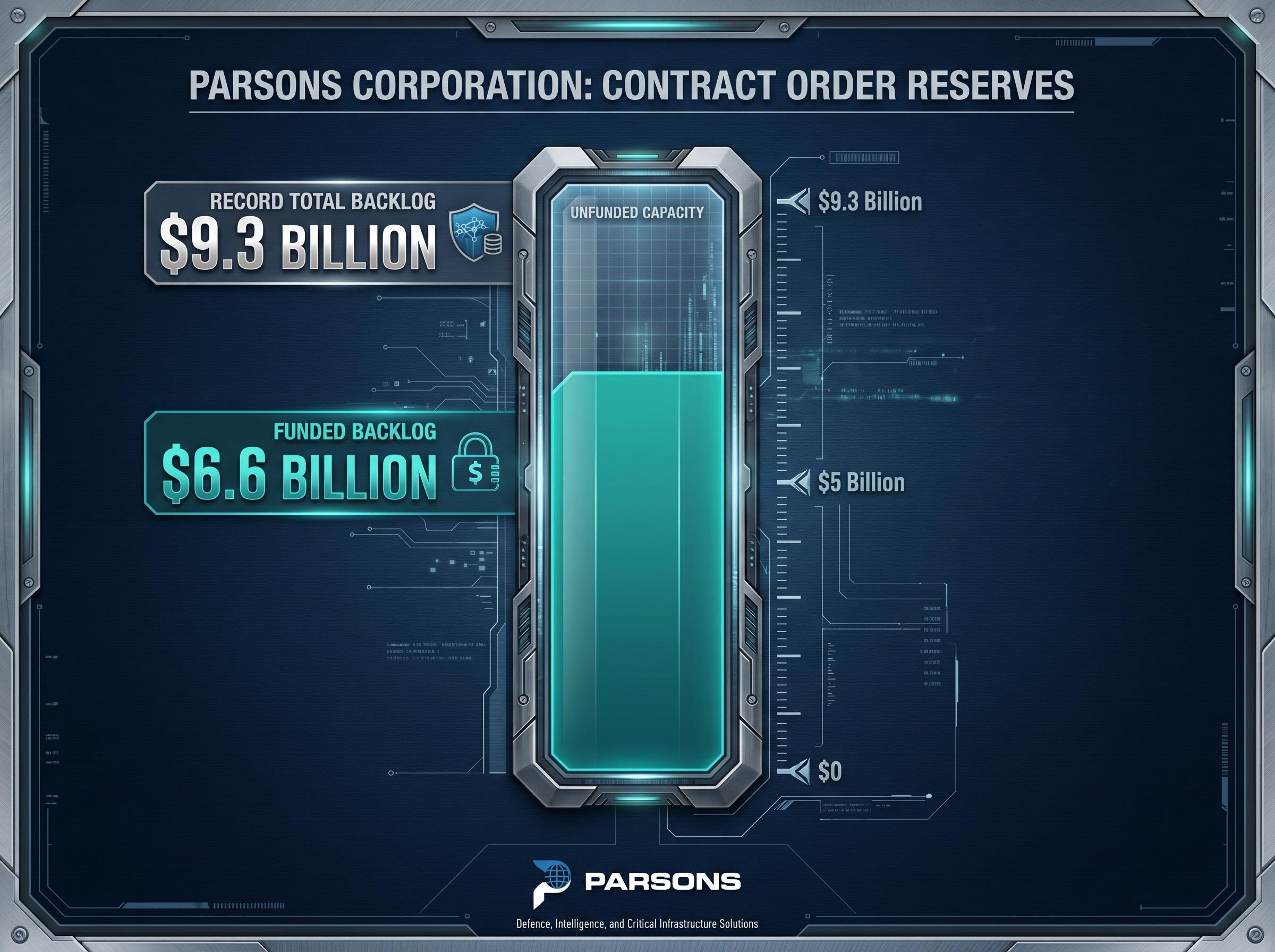 Parsons Corporation Order Reserve Structure