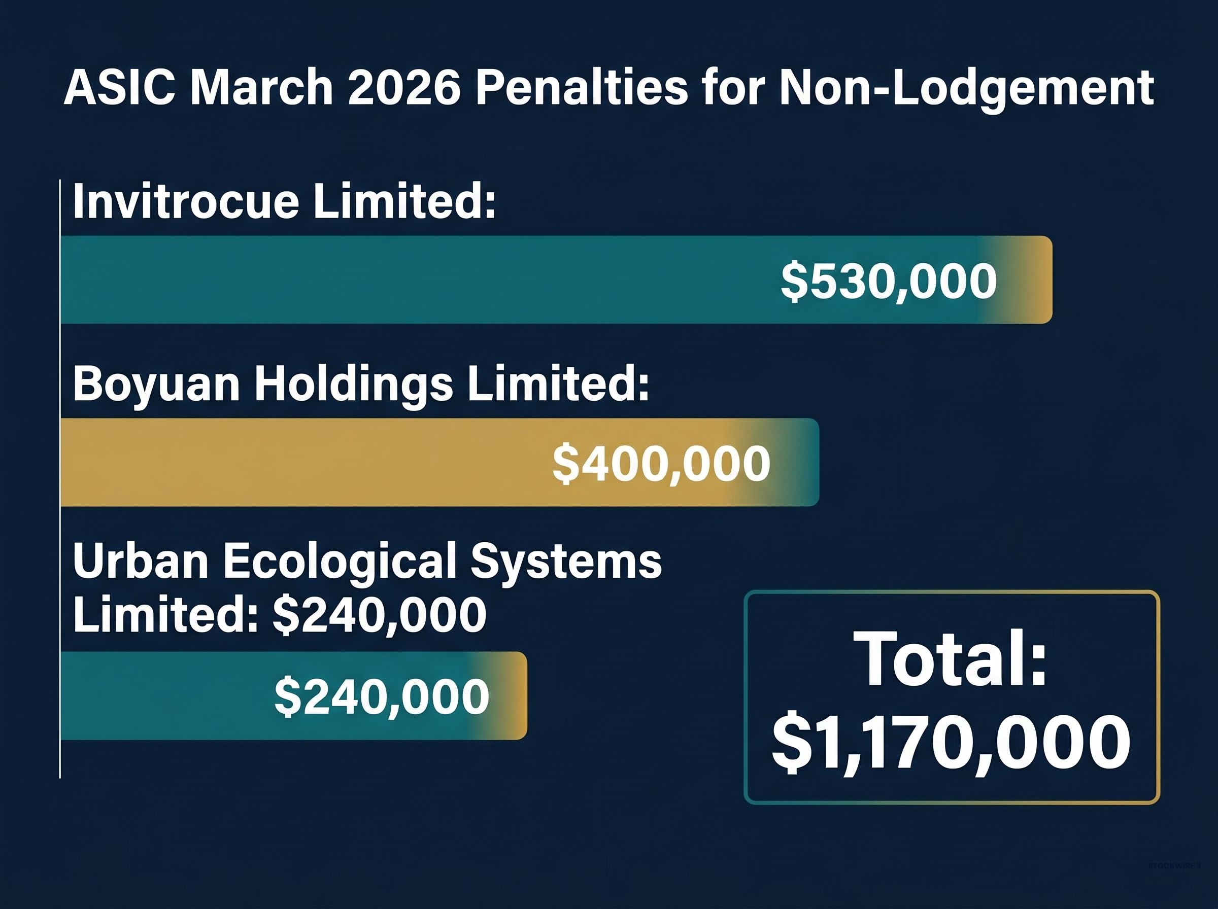 Breakdown of March 2026 Non-Lodgement Fines