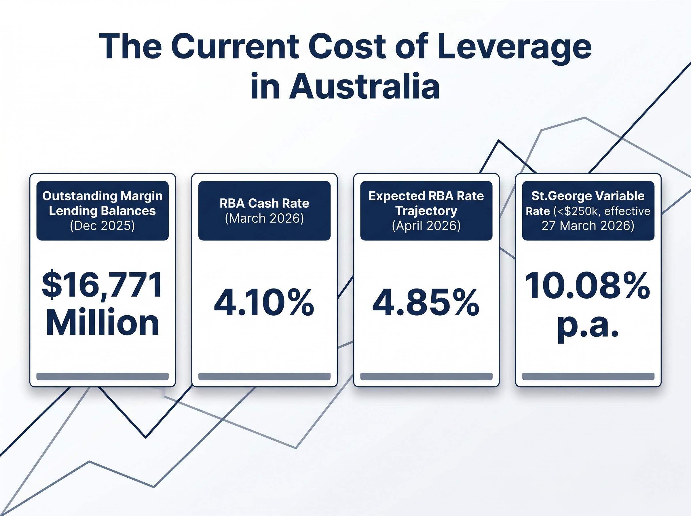 Australian Margin Lending Rate Dashboard