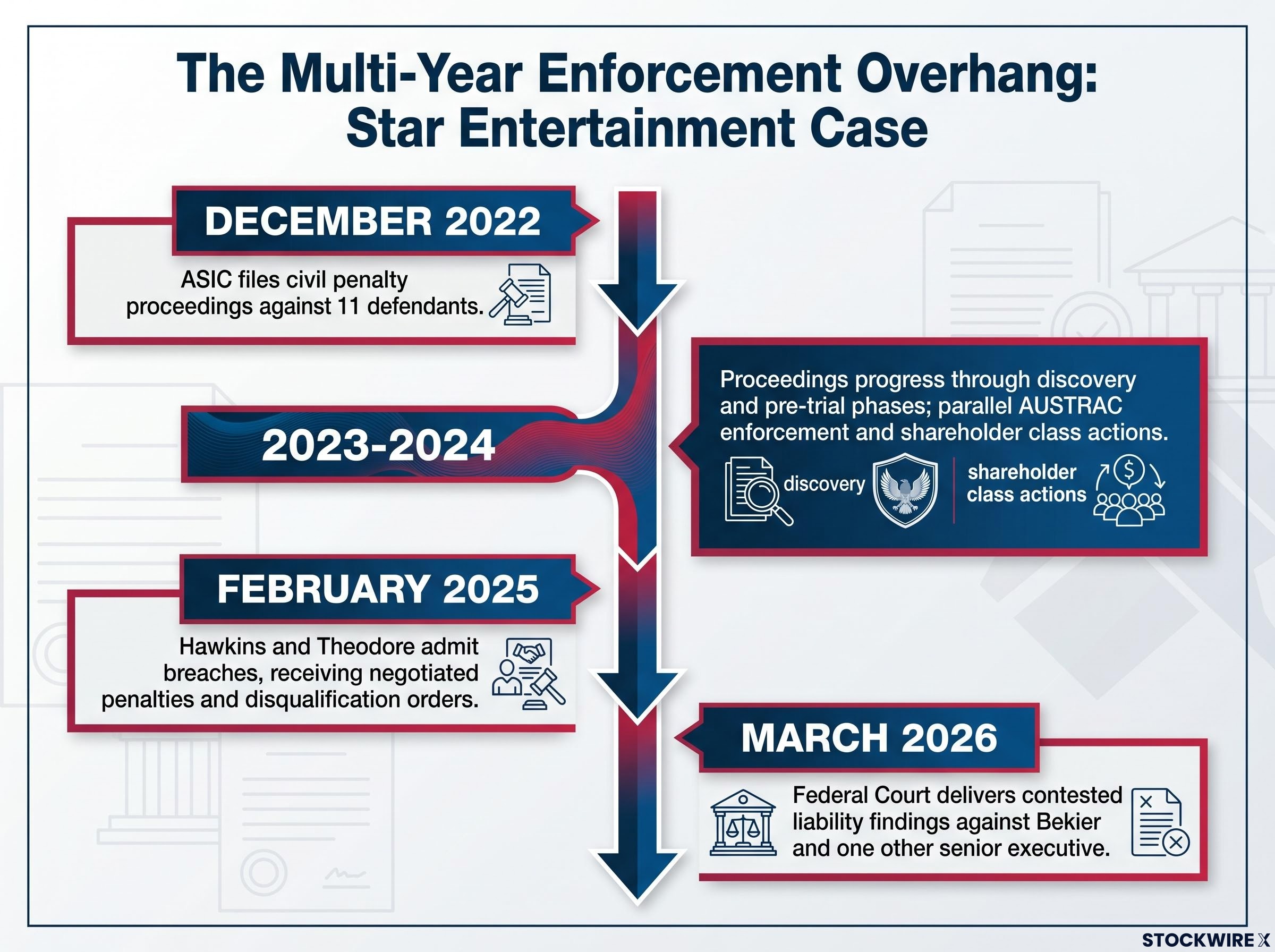 The Multi-Year Governance Overhang Timeline
