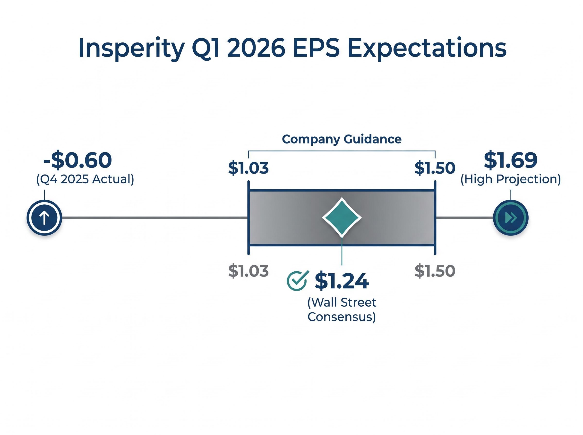 Insperity Q1 2026 EPS Expectations Range