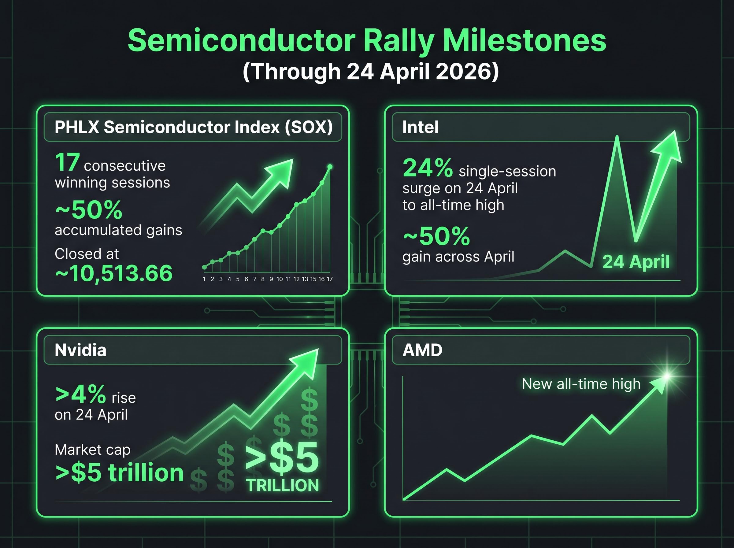 Semiconductor Sector Milestones Snapshot