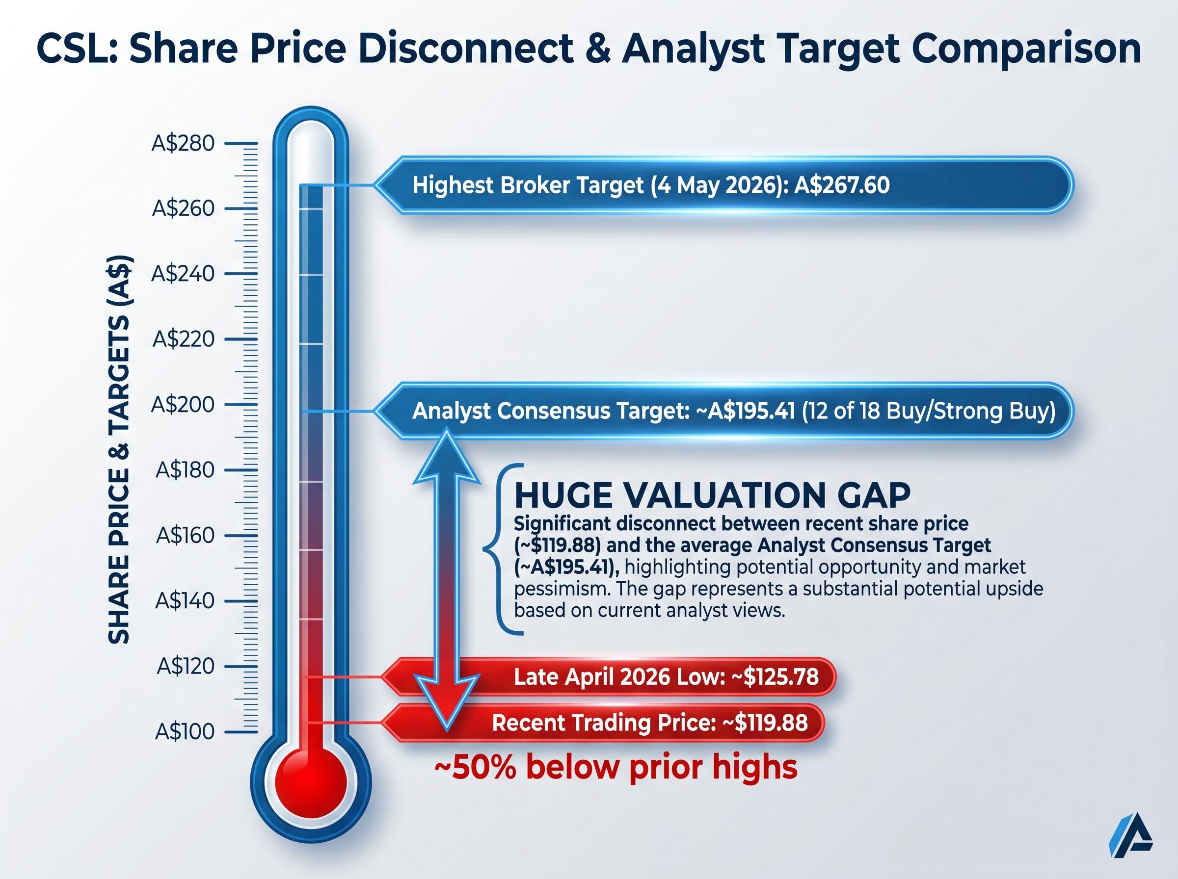 Share Price Reality vs. Analyst Expectations