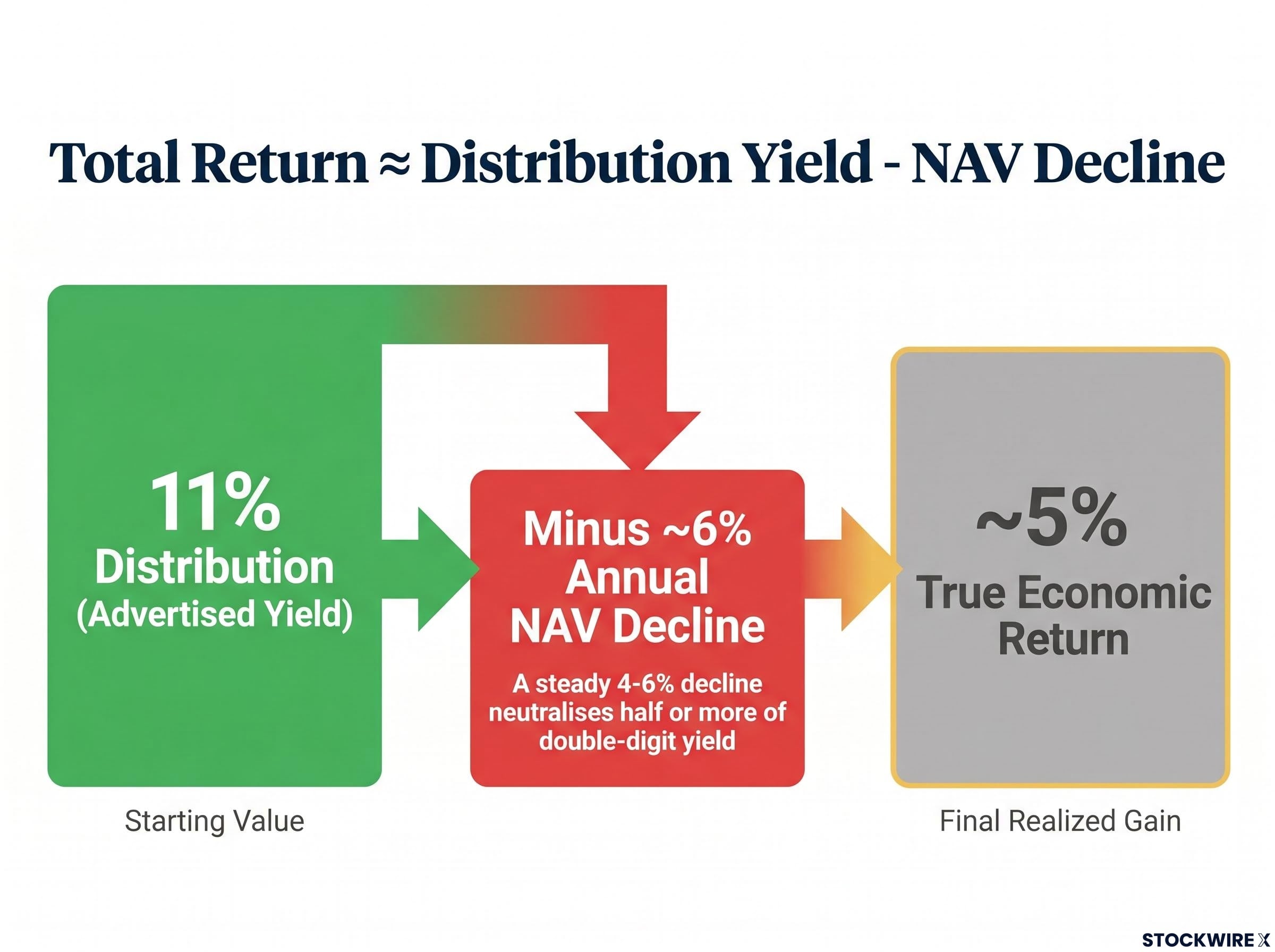 The Illusion of Yield: Visualizing Capital Erosion
