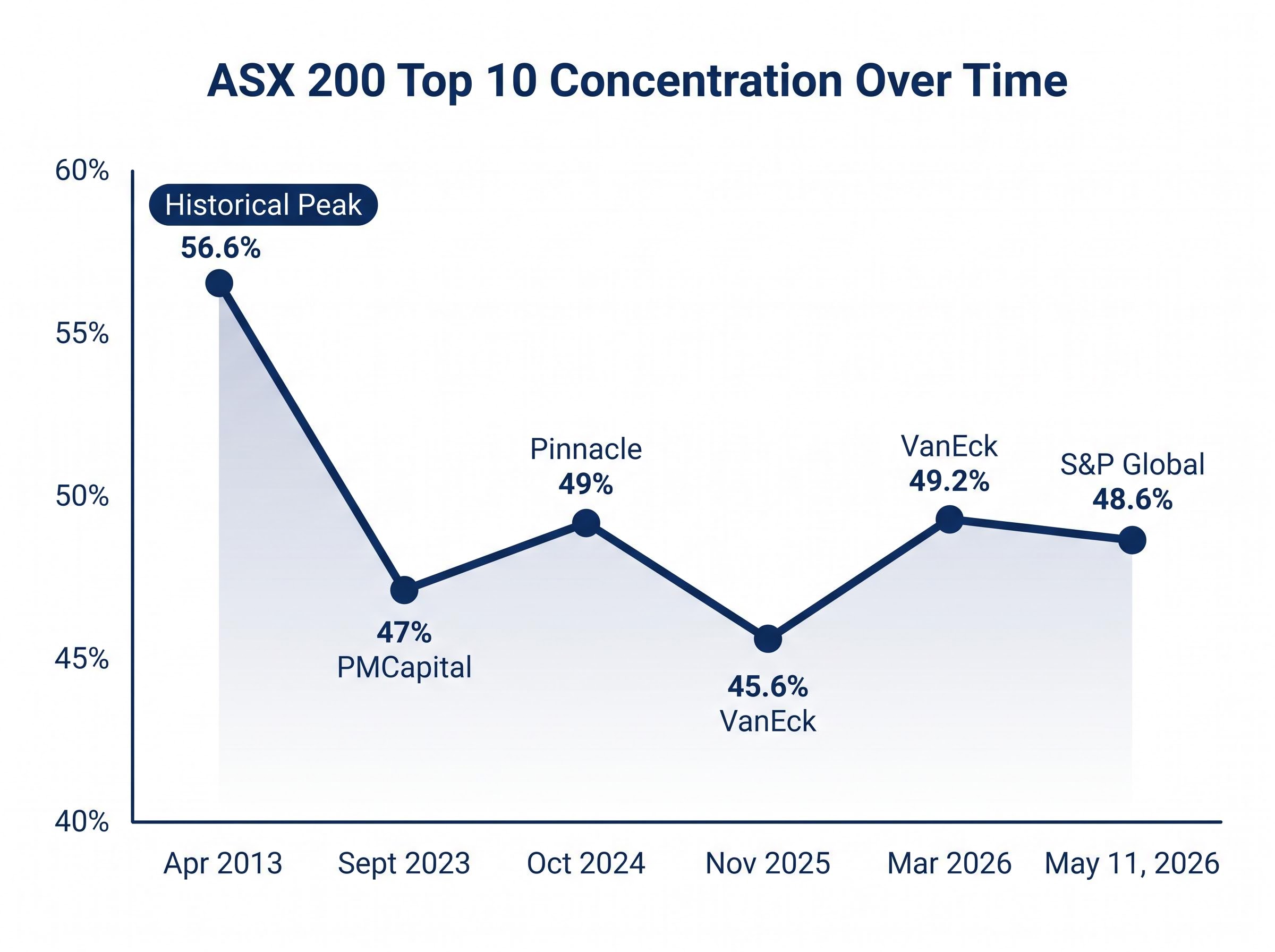 ASX 200 Top 10 Concentration Over Time