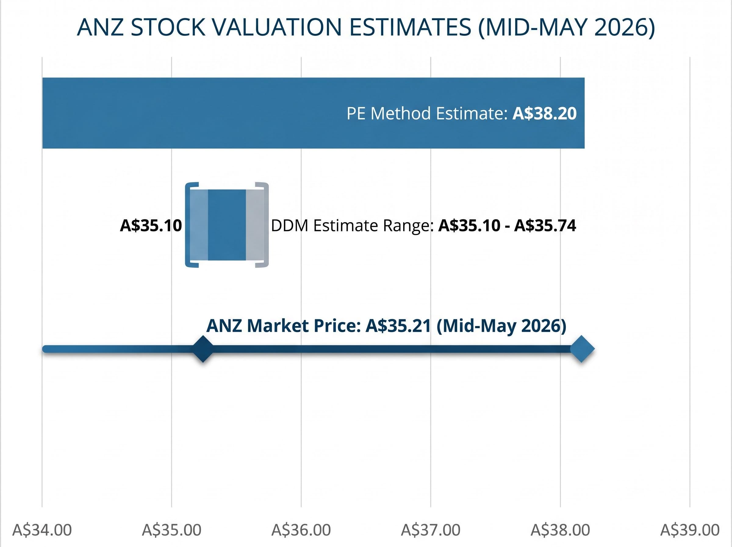 ANZ Share Price vs Valuation Models Comparison