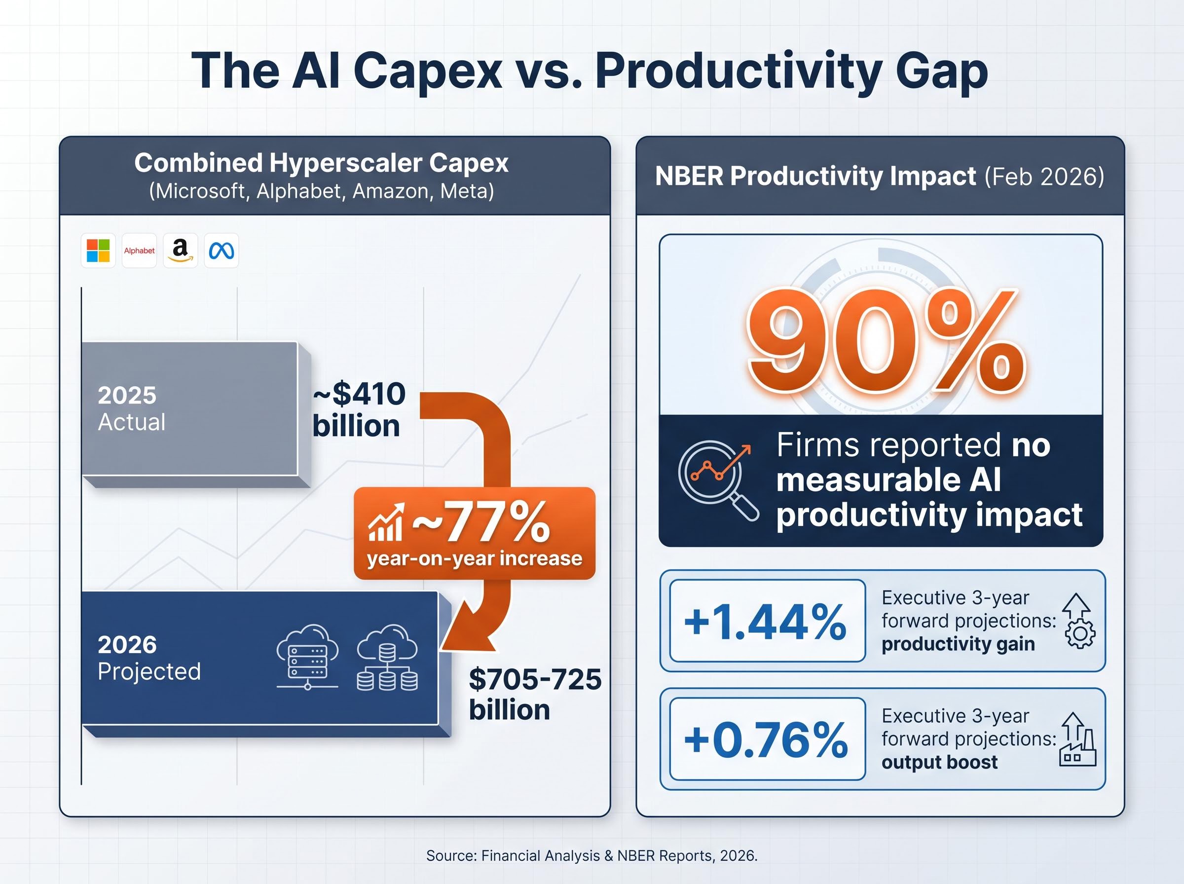 The AI Capex vs. Productivity Reality Check