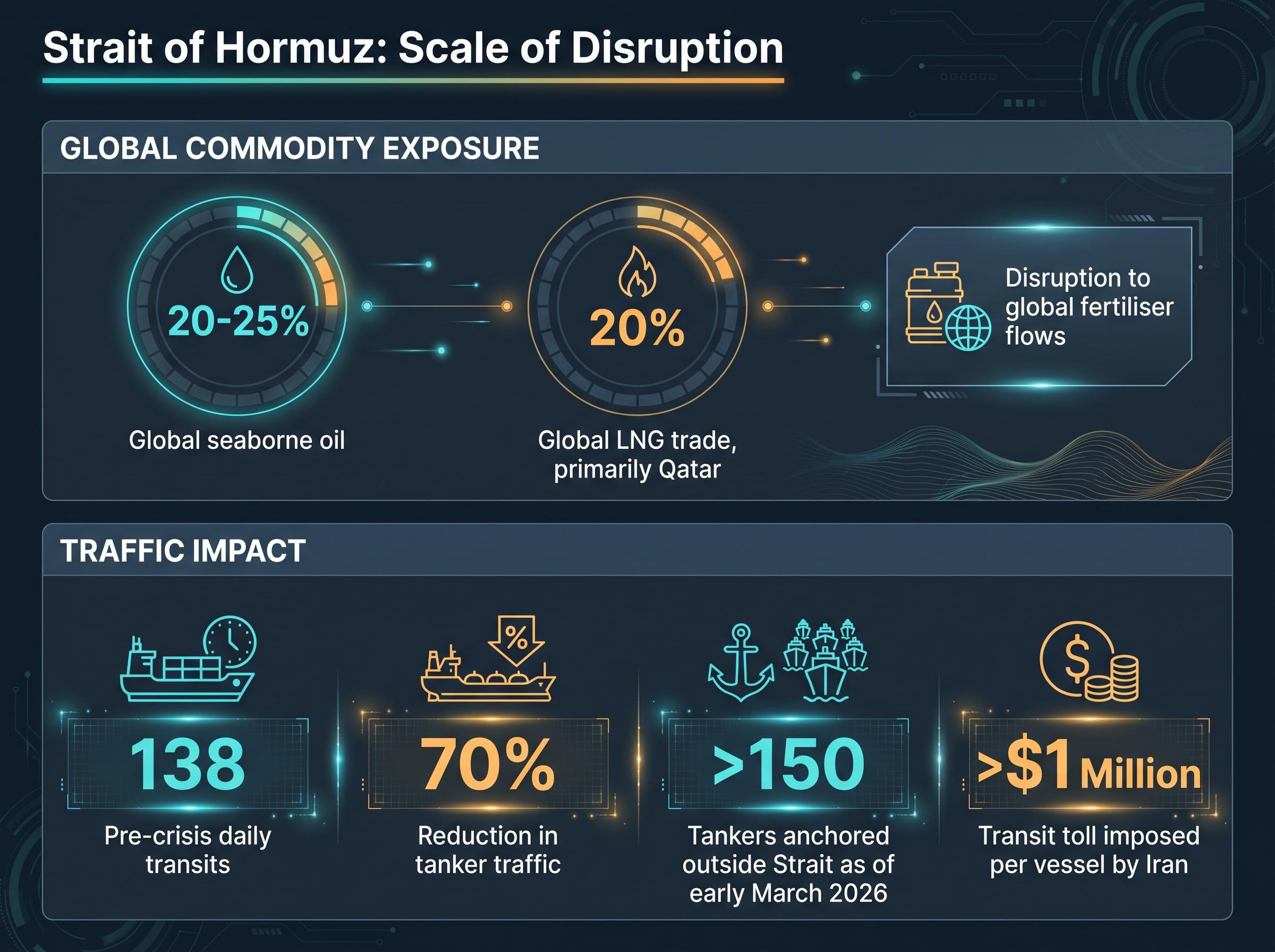 Global Supply Impact of the Hormuz Blockade