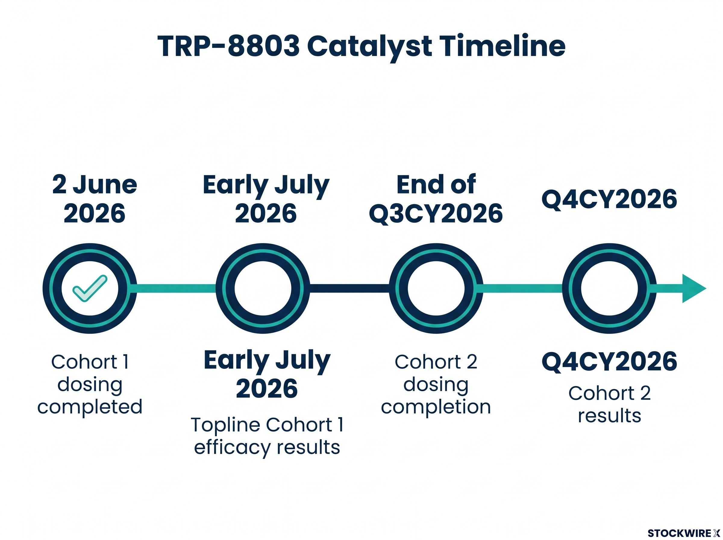 TRP-8803 Near-Term Clinical Milestones