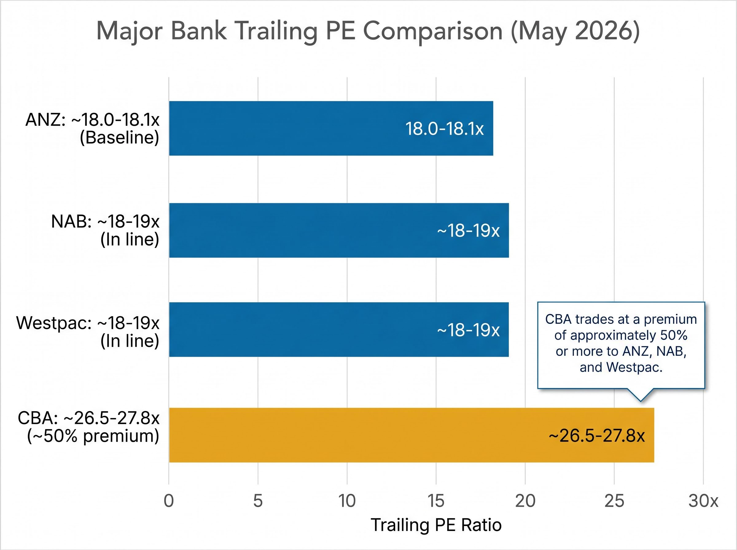 The Major Bank PE Comparison (The CBA Anomaly)