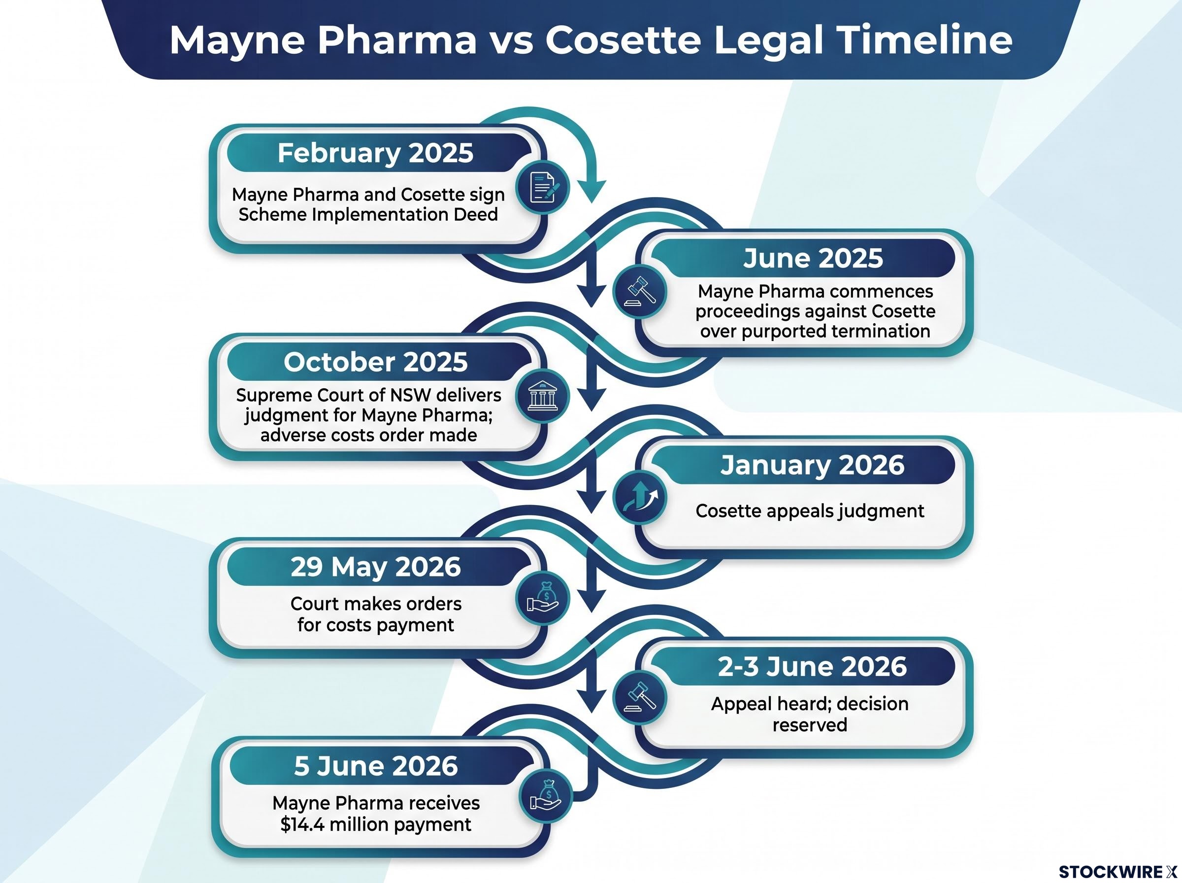 Mayne Pharma vs Cosette: Legal Dispute Timeline