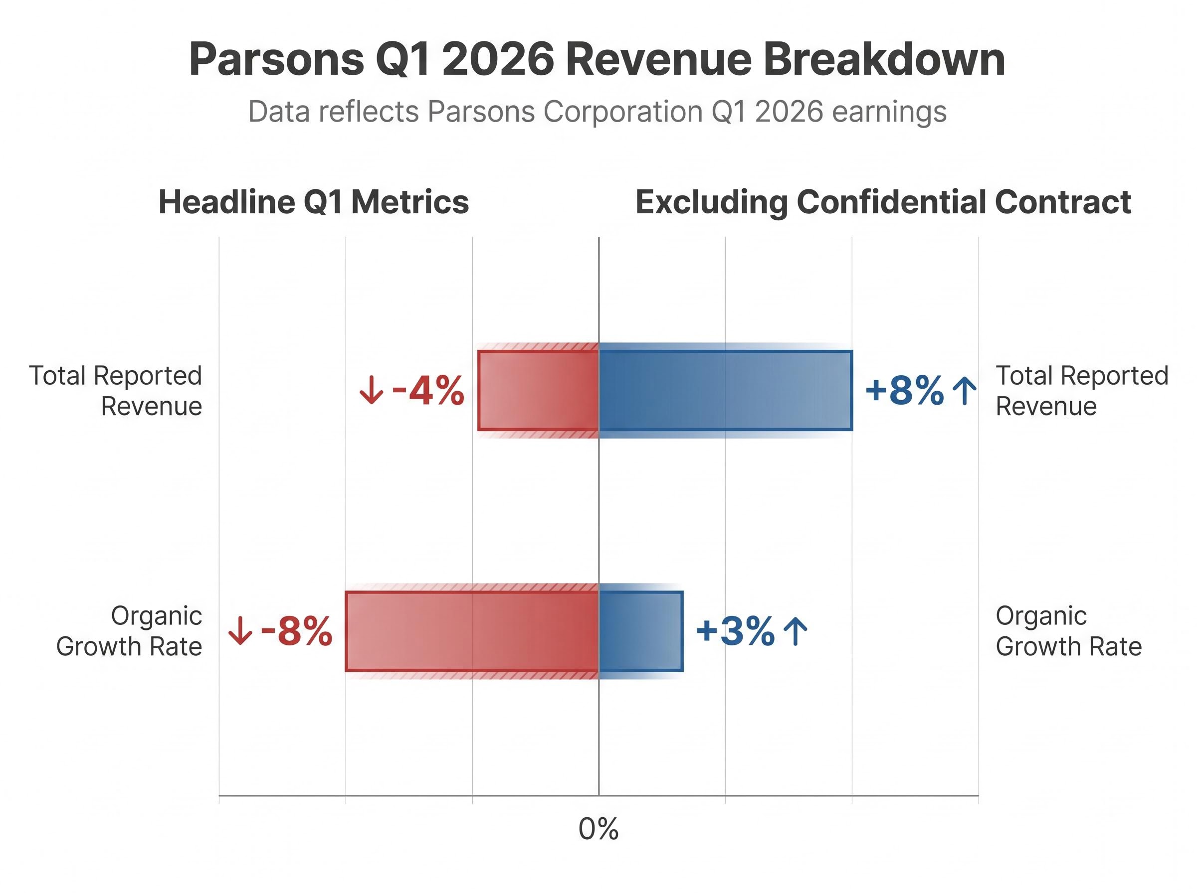 Parsons Q1 2026 Revenue Reality Check