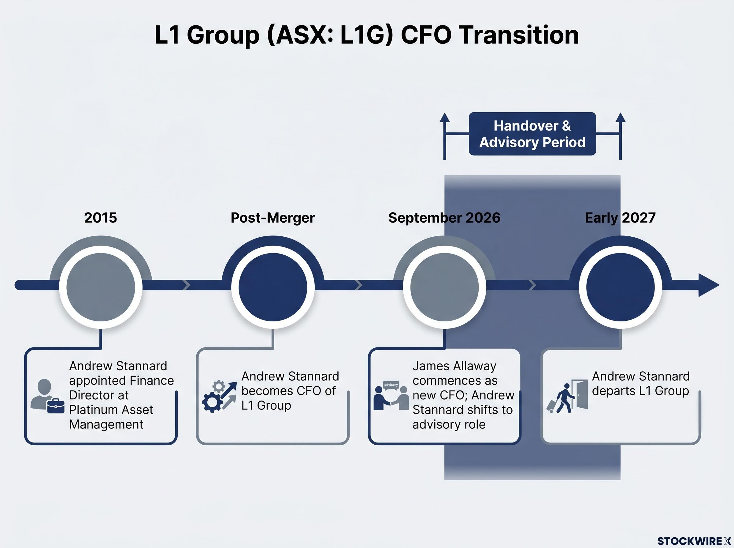 L1 Group CFO Transition Timeline