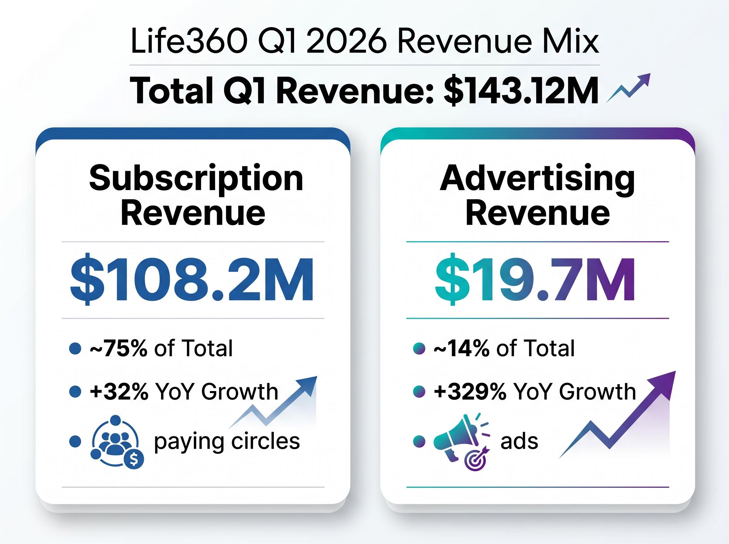 Life360's Dual Revenue Engine Breakdown