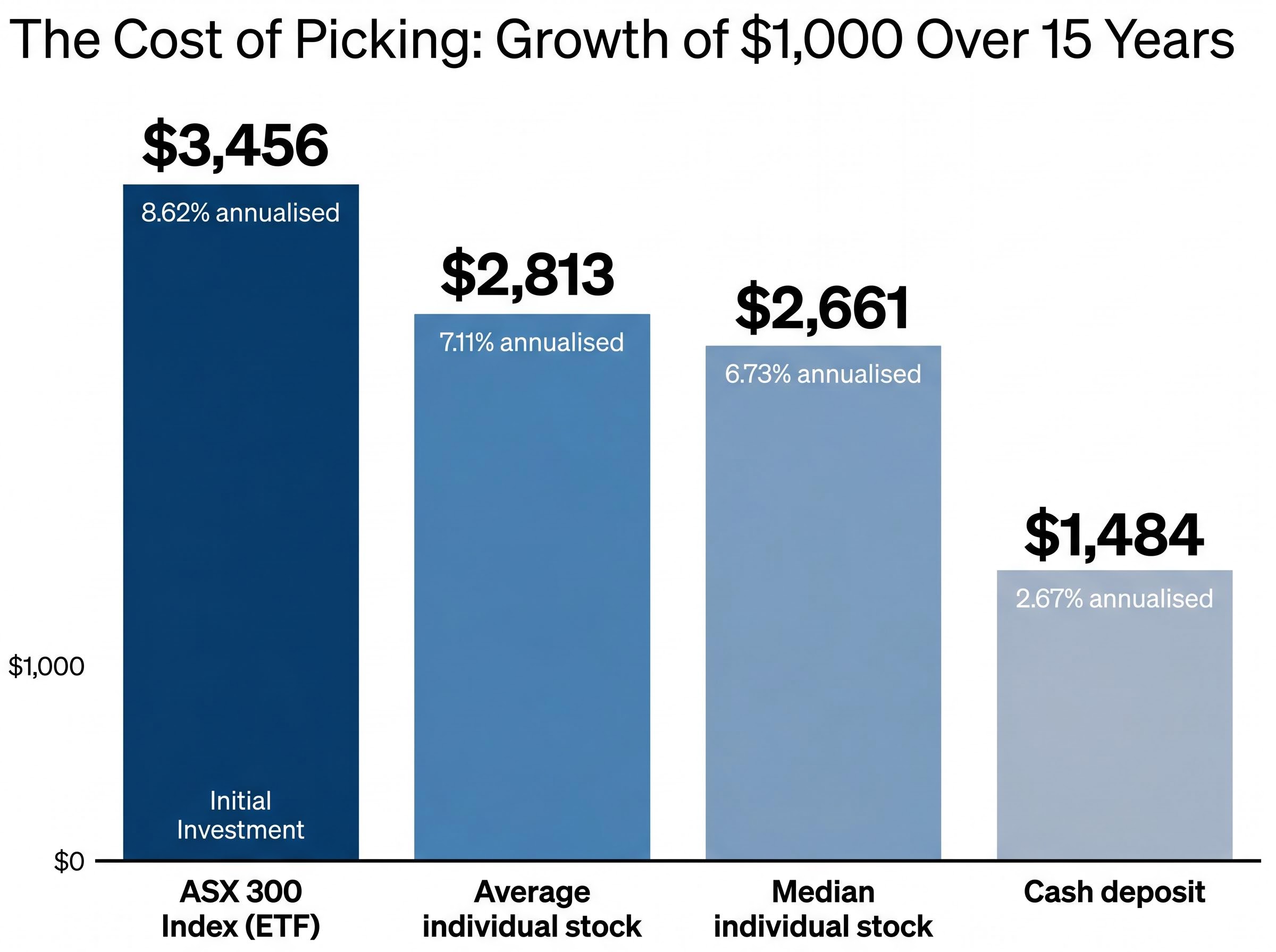 Growth of $1,000 Over 15 Years