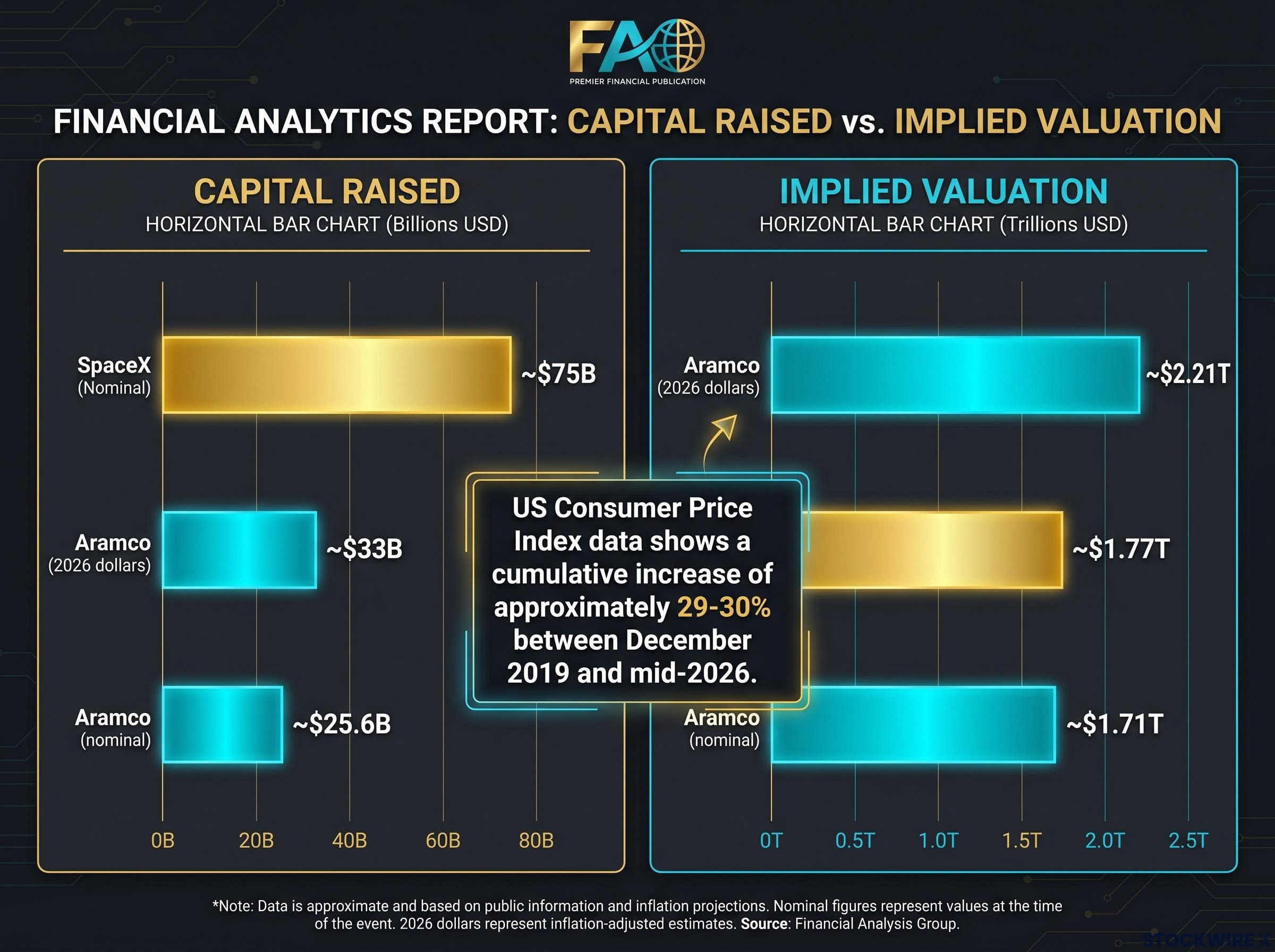 Nominal vs Real: The SpaceX and Aramco Record Breakdown