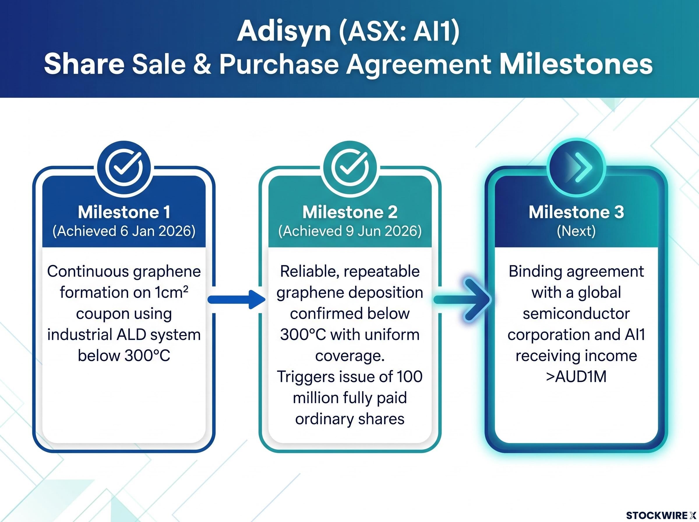 Adisyn Commercialisation Milestone Timeline
