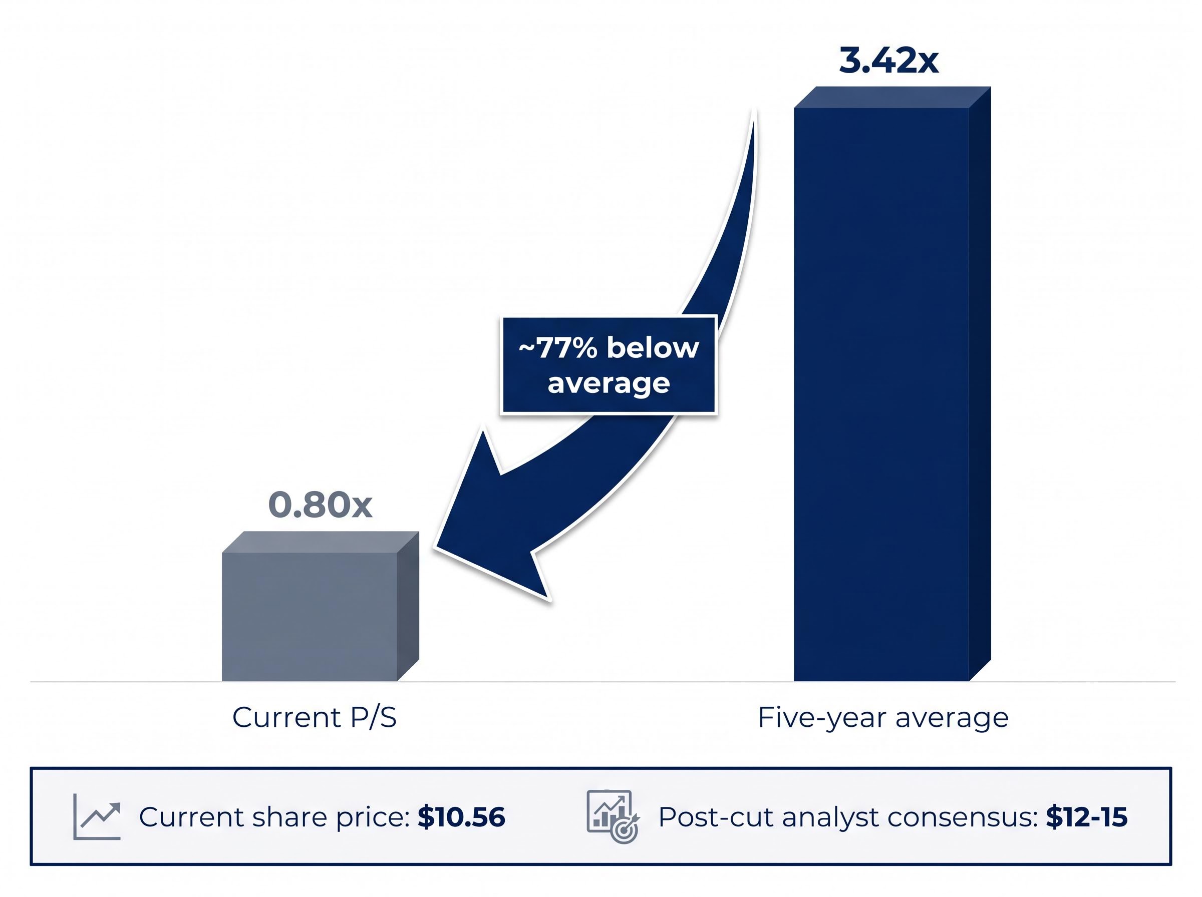 FLT Valuation Disconnect: The P/S Gap