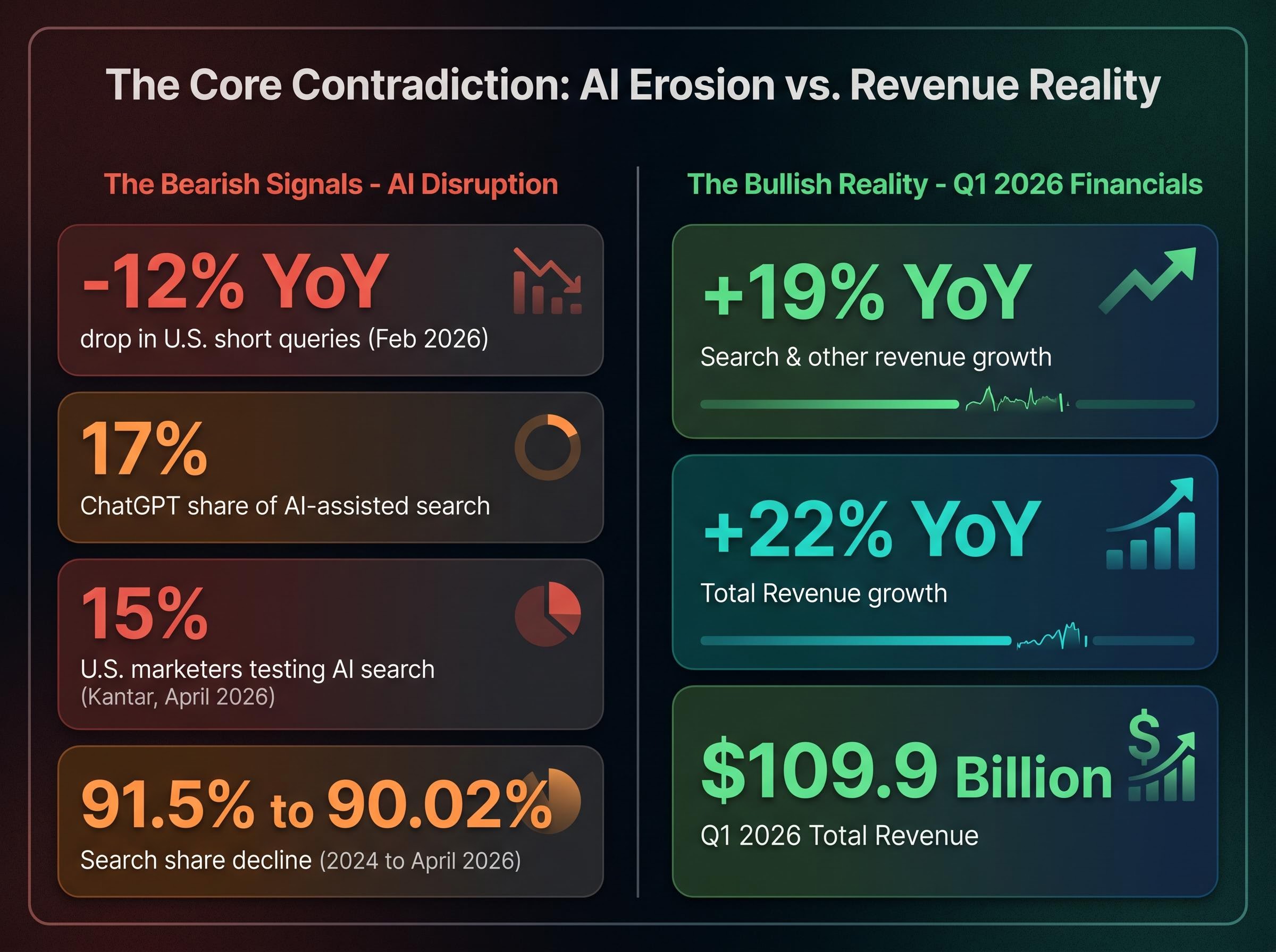 The Search Contradiction: AI Disruption Indicators vs. Revenue Growth
