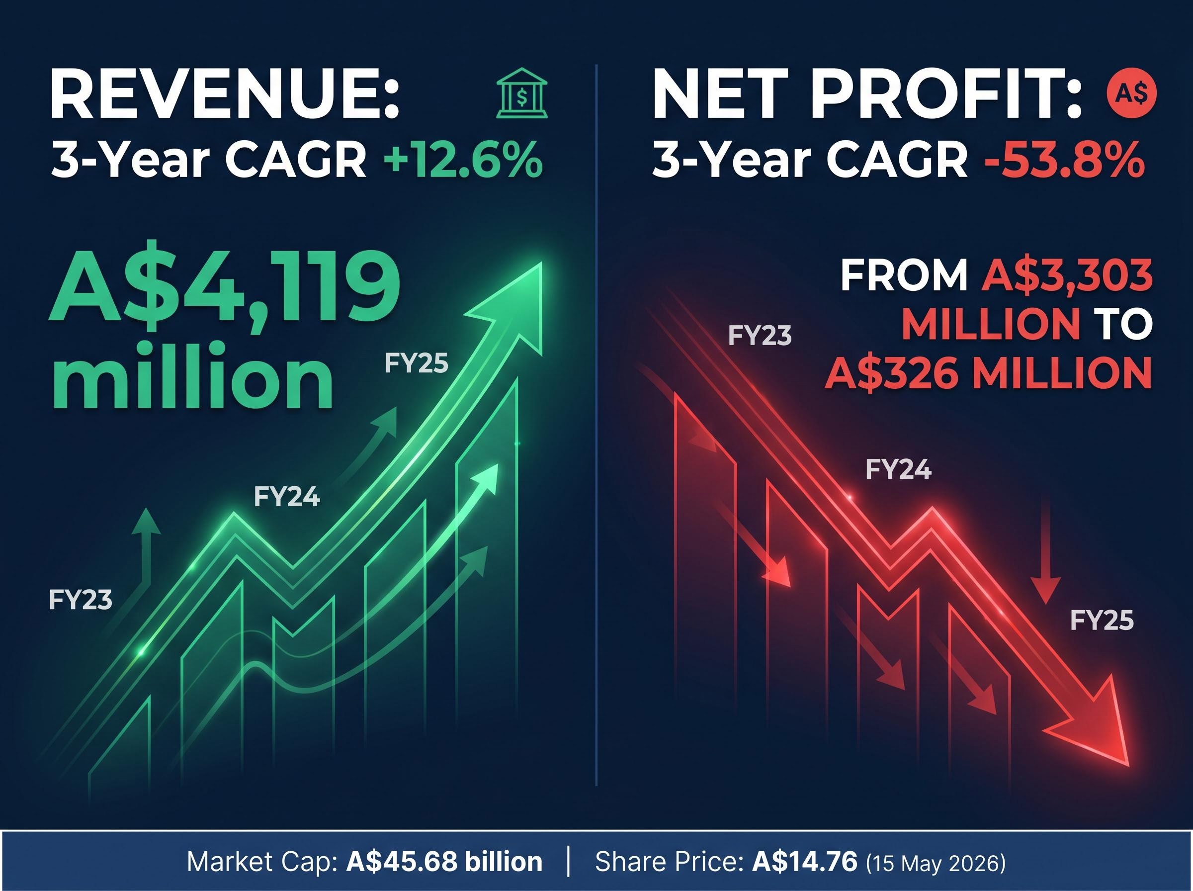 The Transurban Divergence: Revenue vs. Profit