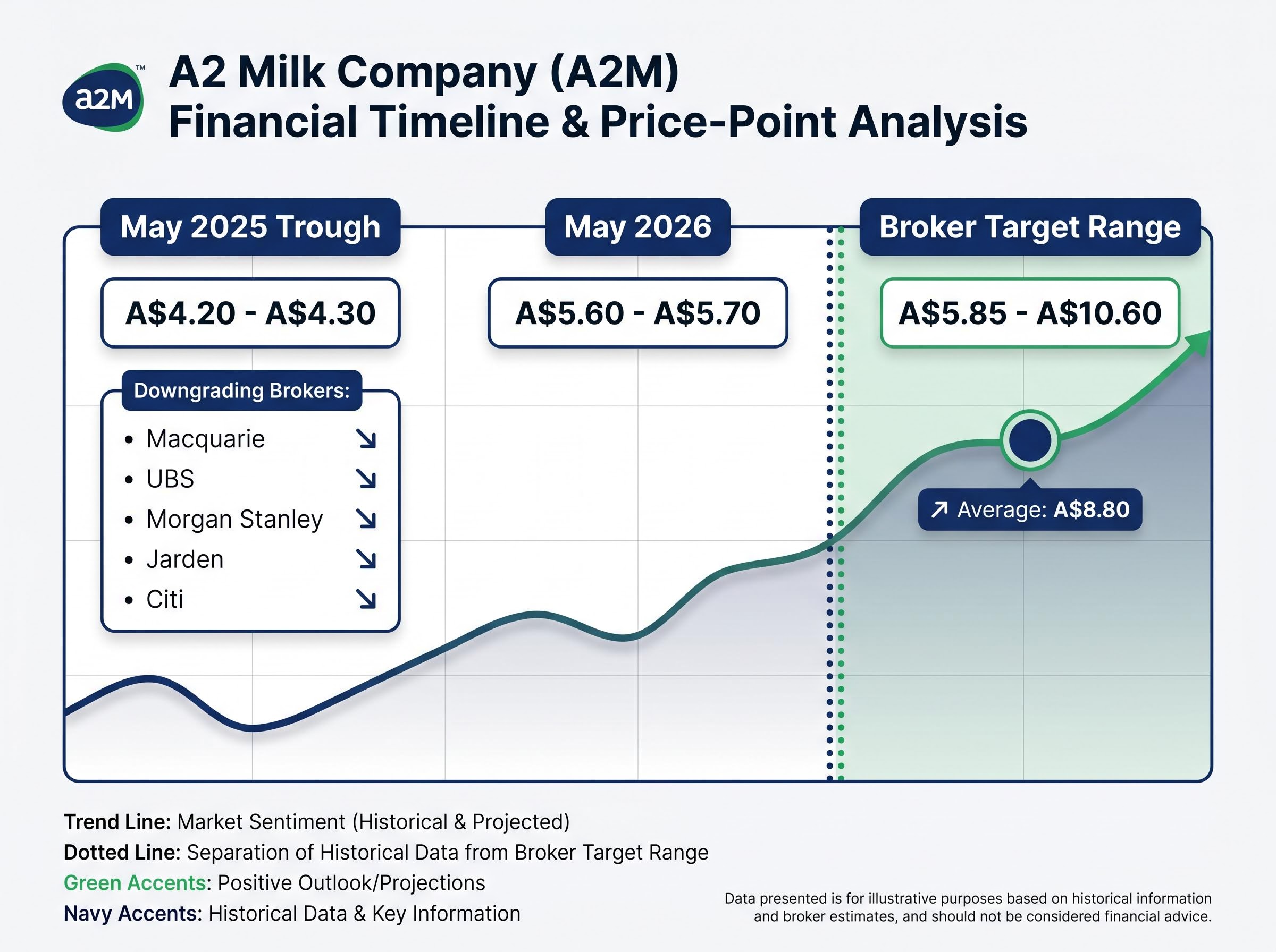 A2M 2025 Selloff vs Broker Targets