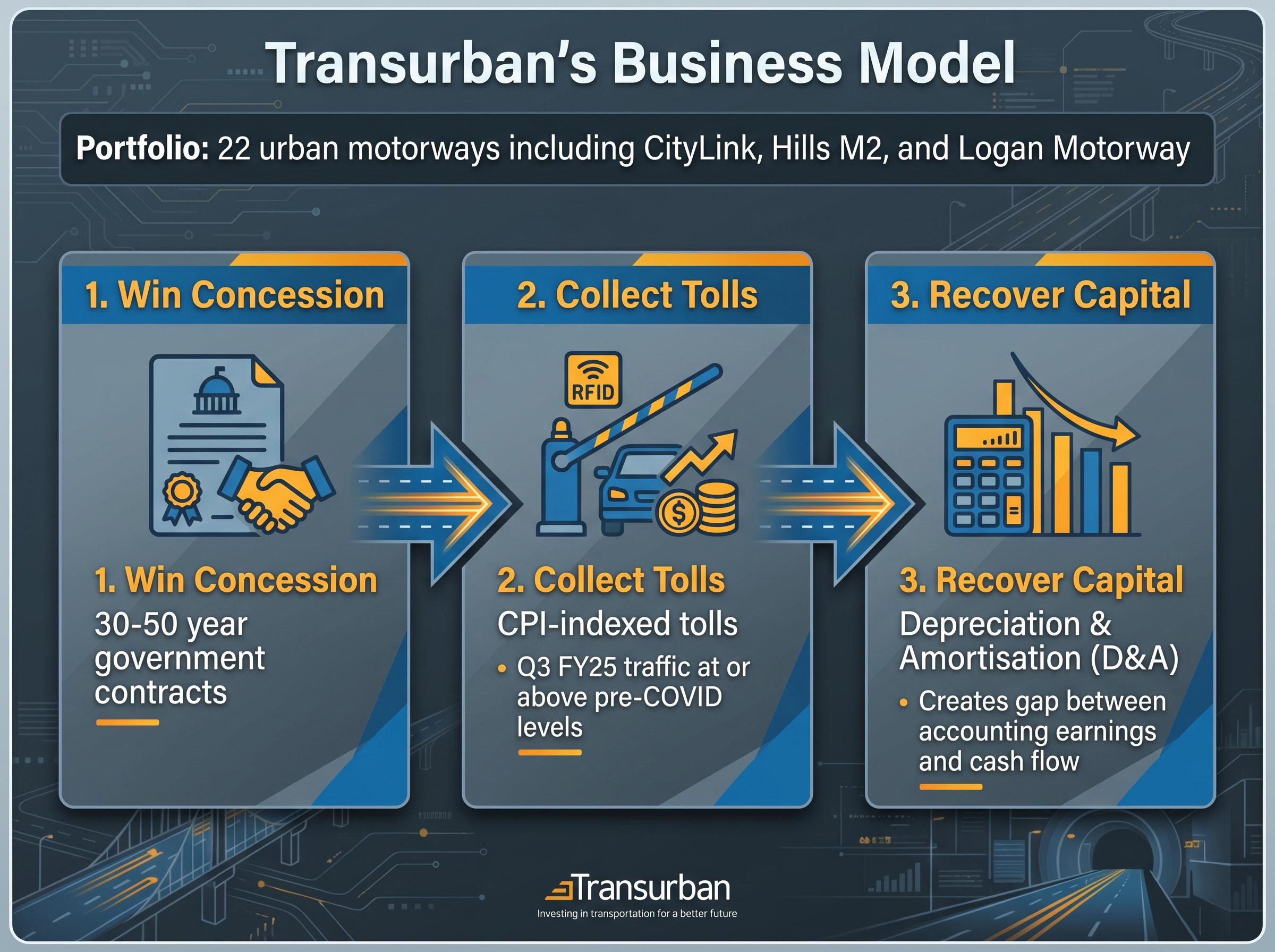 Transurban's 3-Step Economic Engine