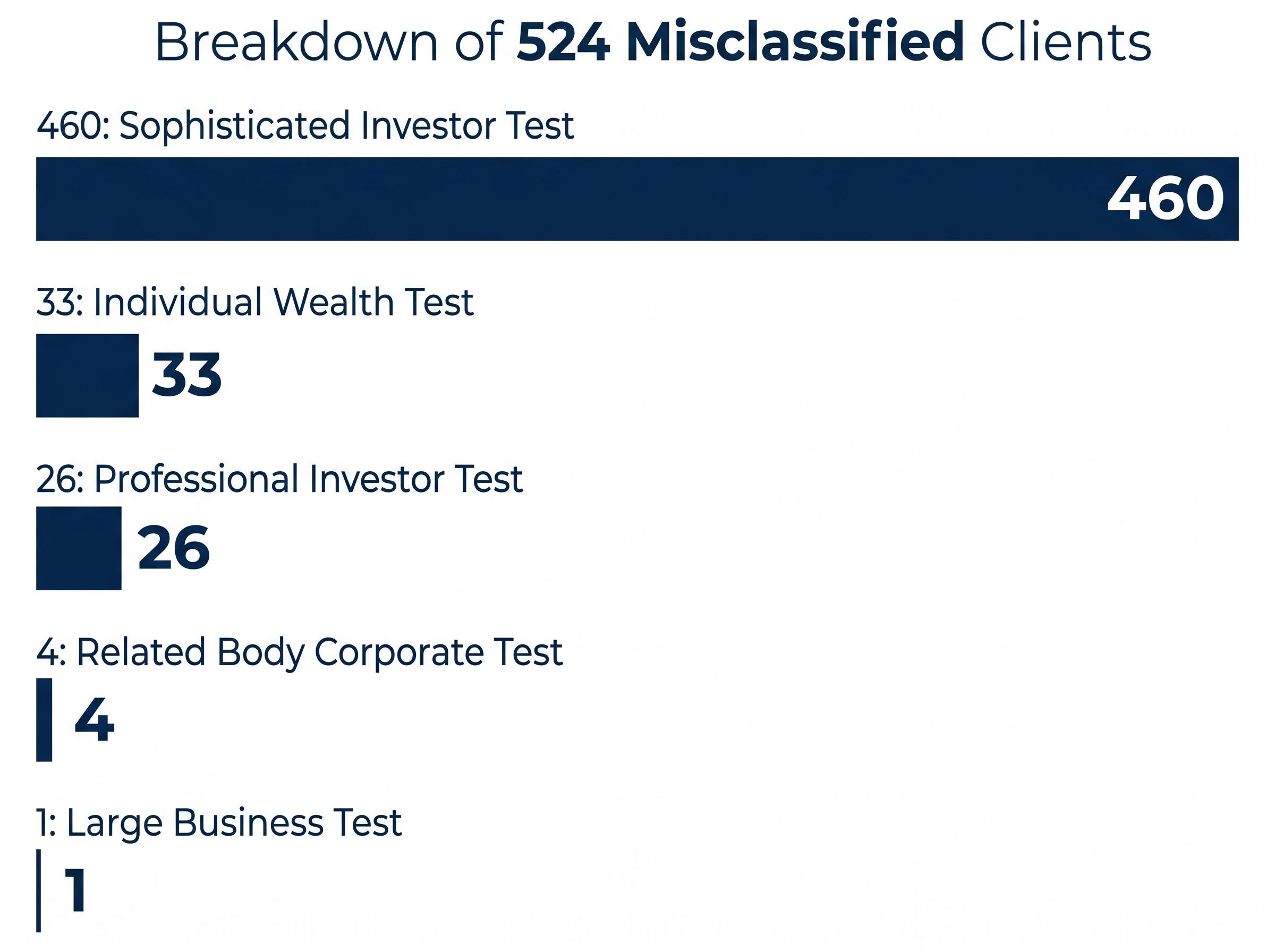 Breakdown of Misclassified Binance Australia Clients