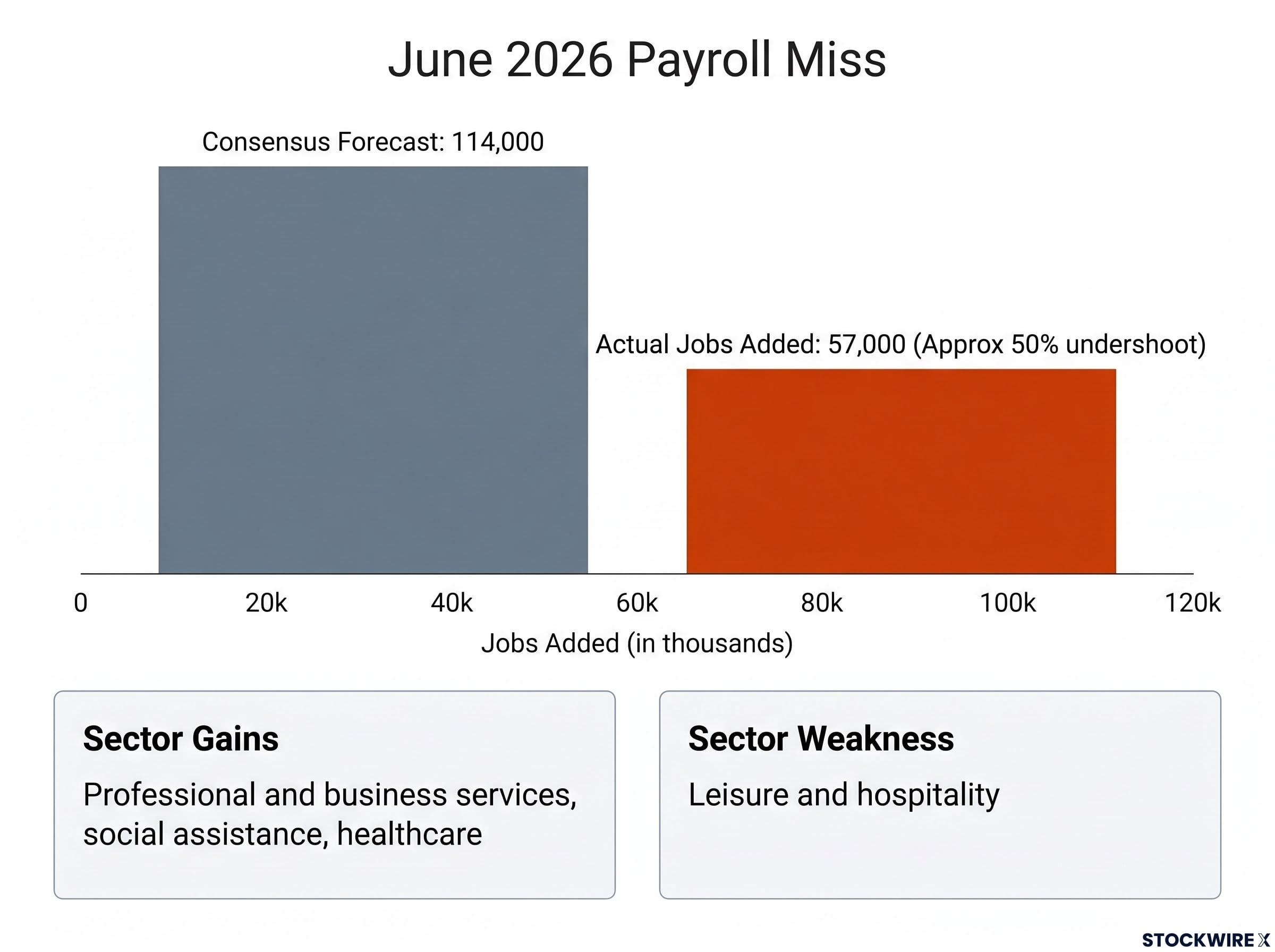June 2026 Headline Payroll Miss & Sector Breakdown