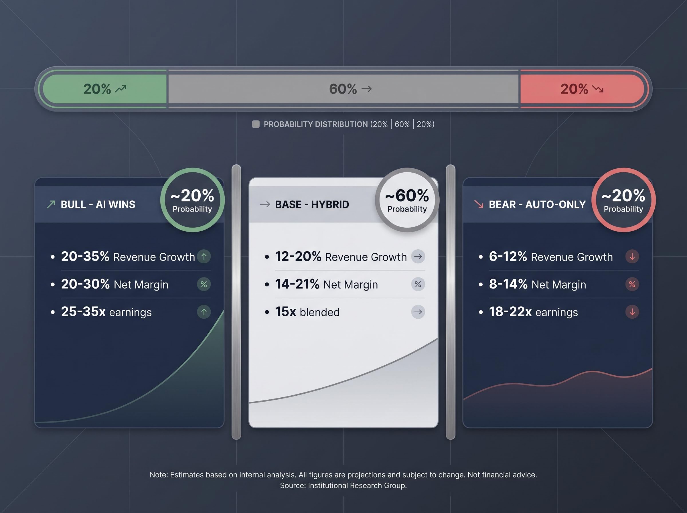 Scenario Probability and Valuation Matrix