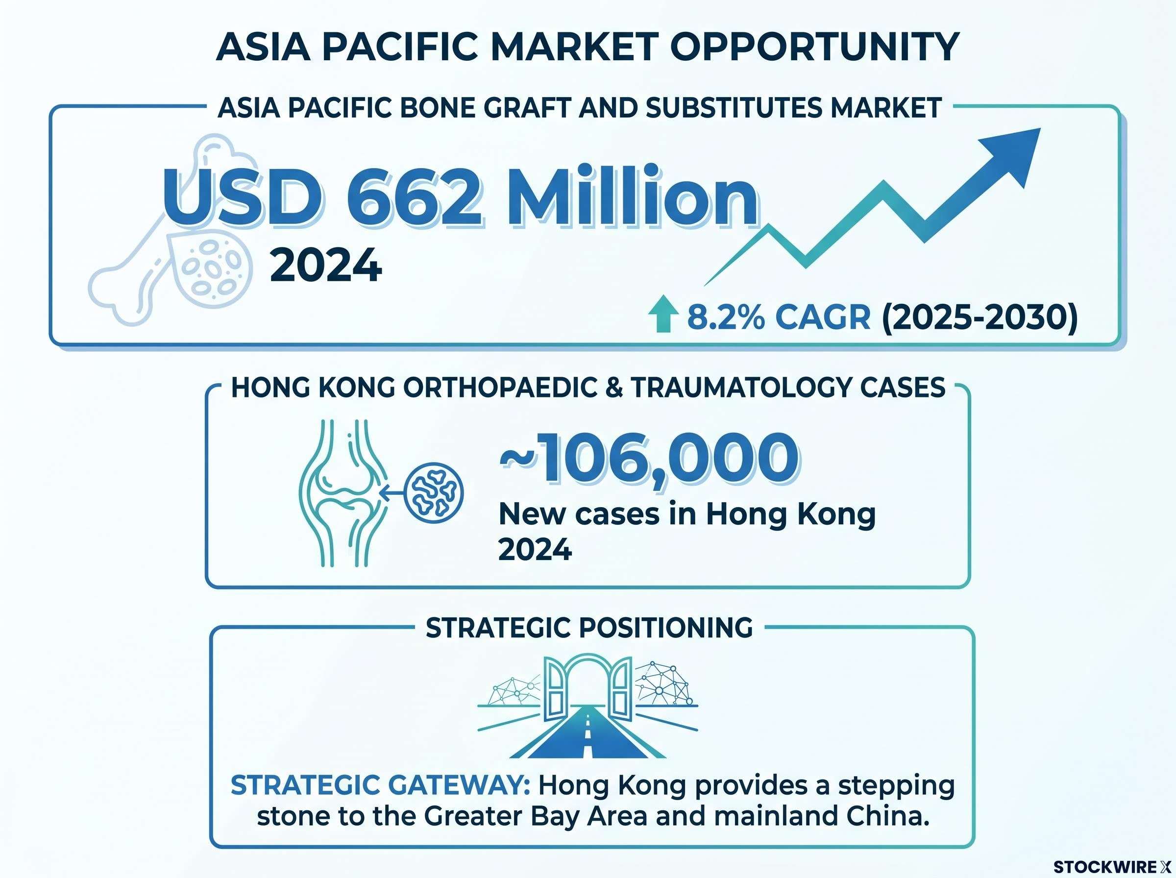 Asia Pacific Bone Graft Market Opportunity