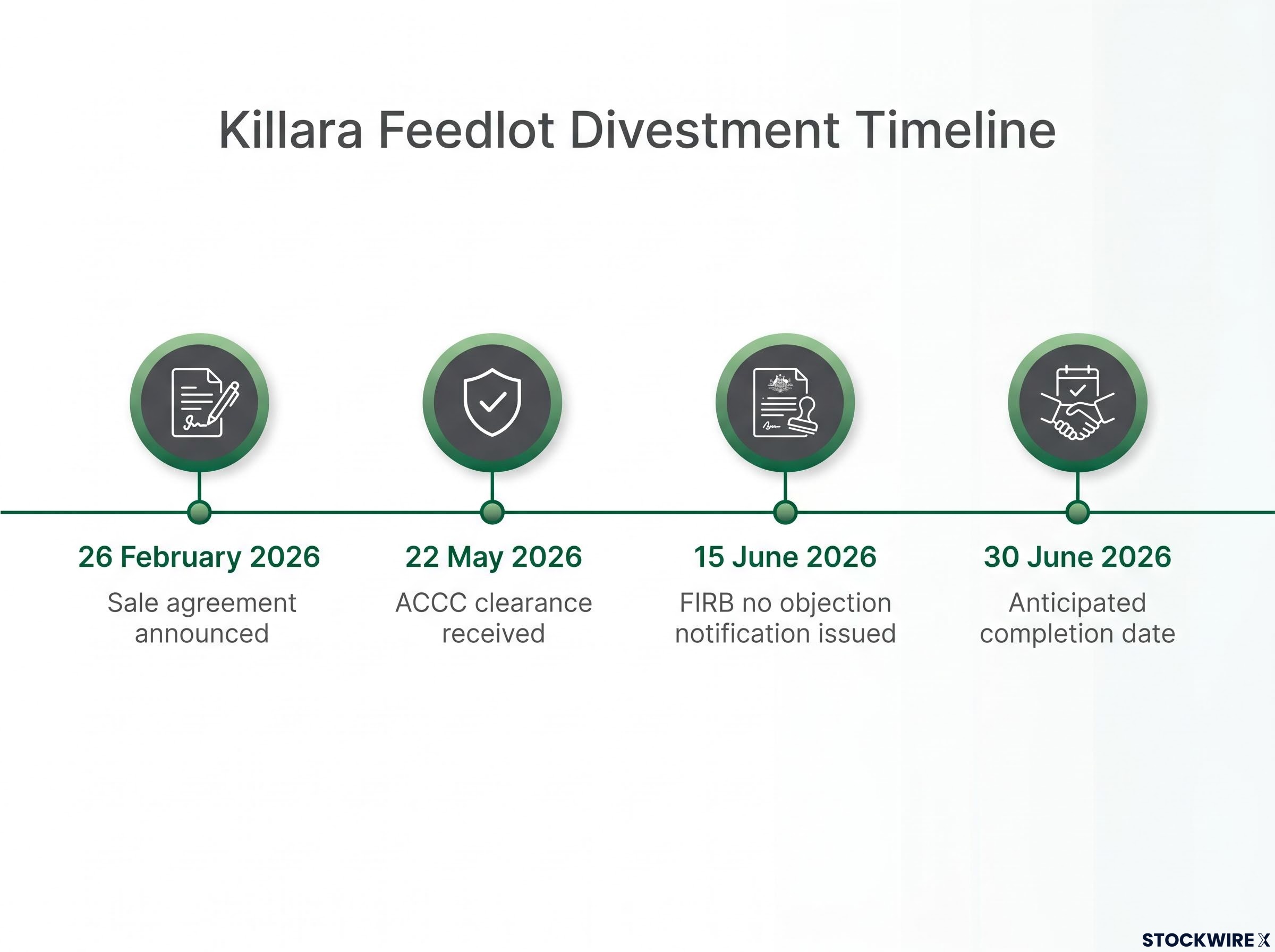 Killara Feedlot Transaction Timeline