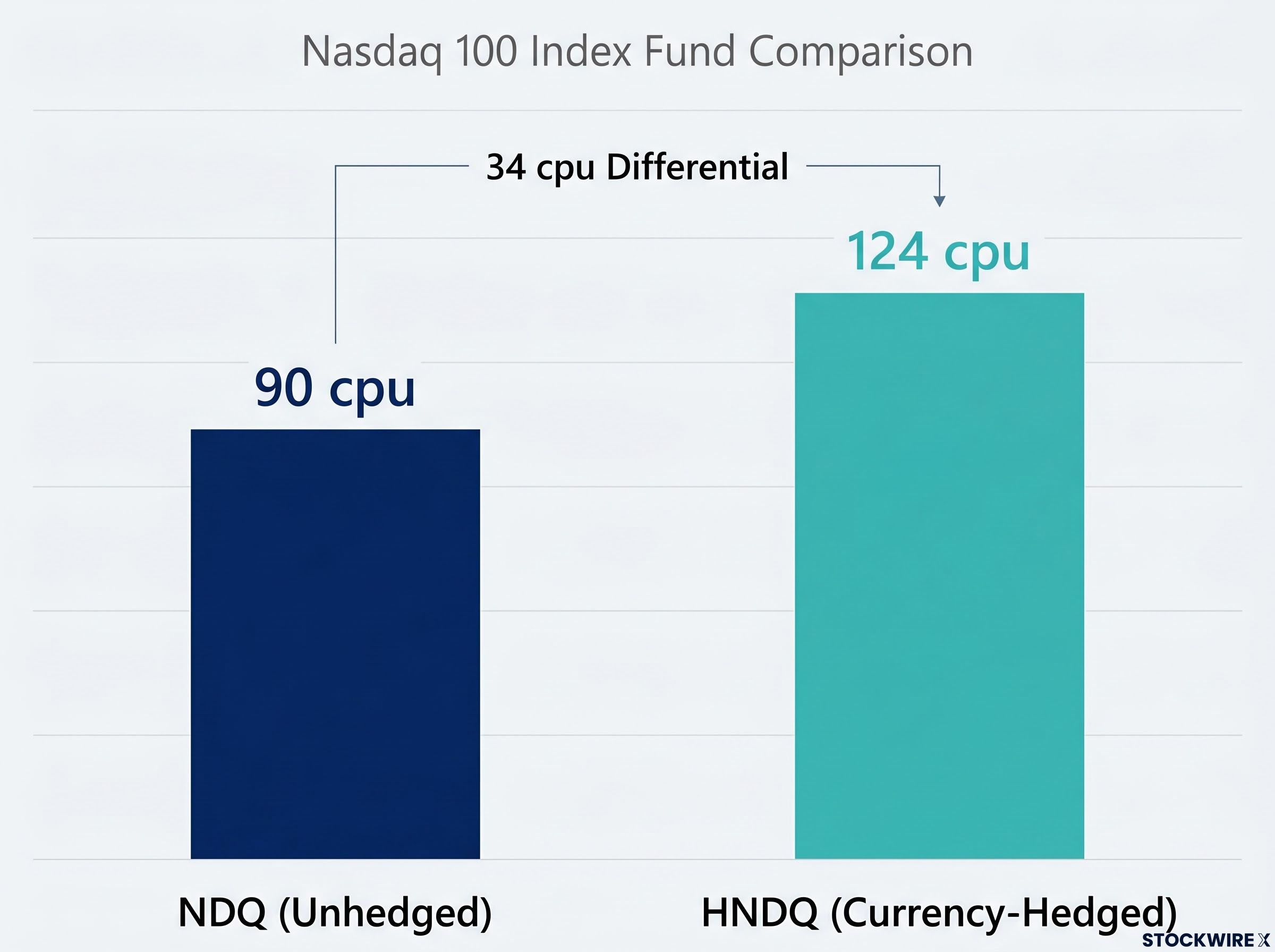 The Currency Hedging Income Gap: HNDQ vs NDQ