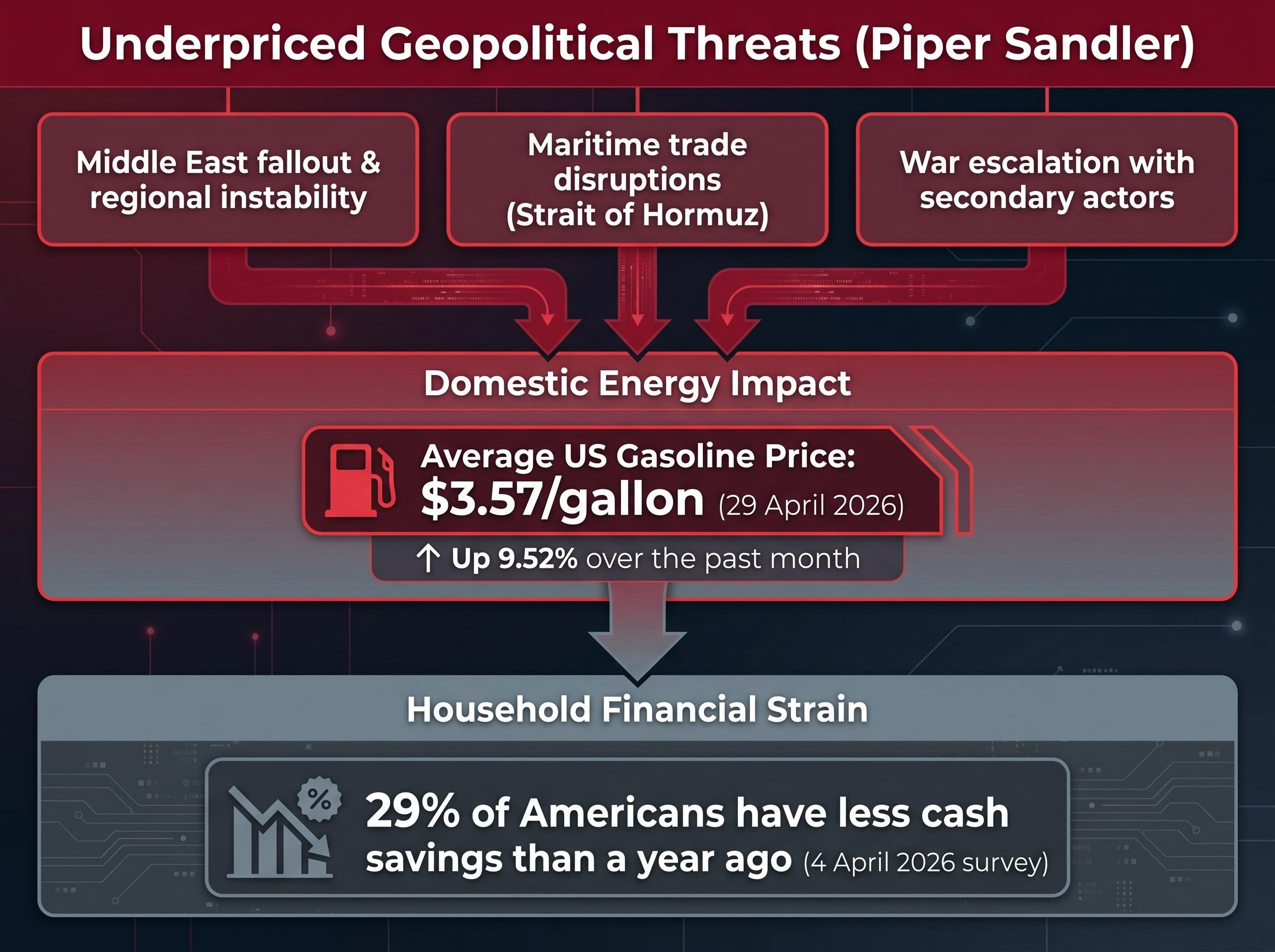 From Geopolitics to the Kitchen Table: The Savings Drawdown