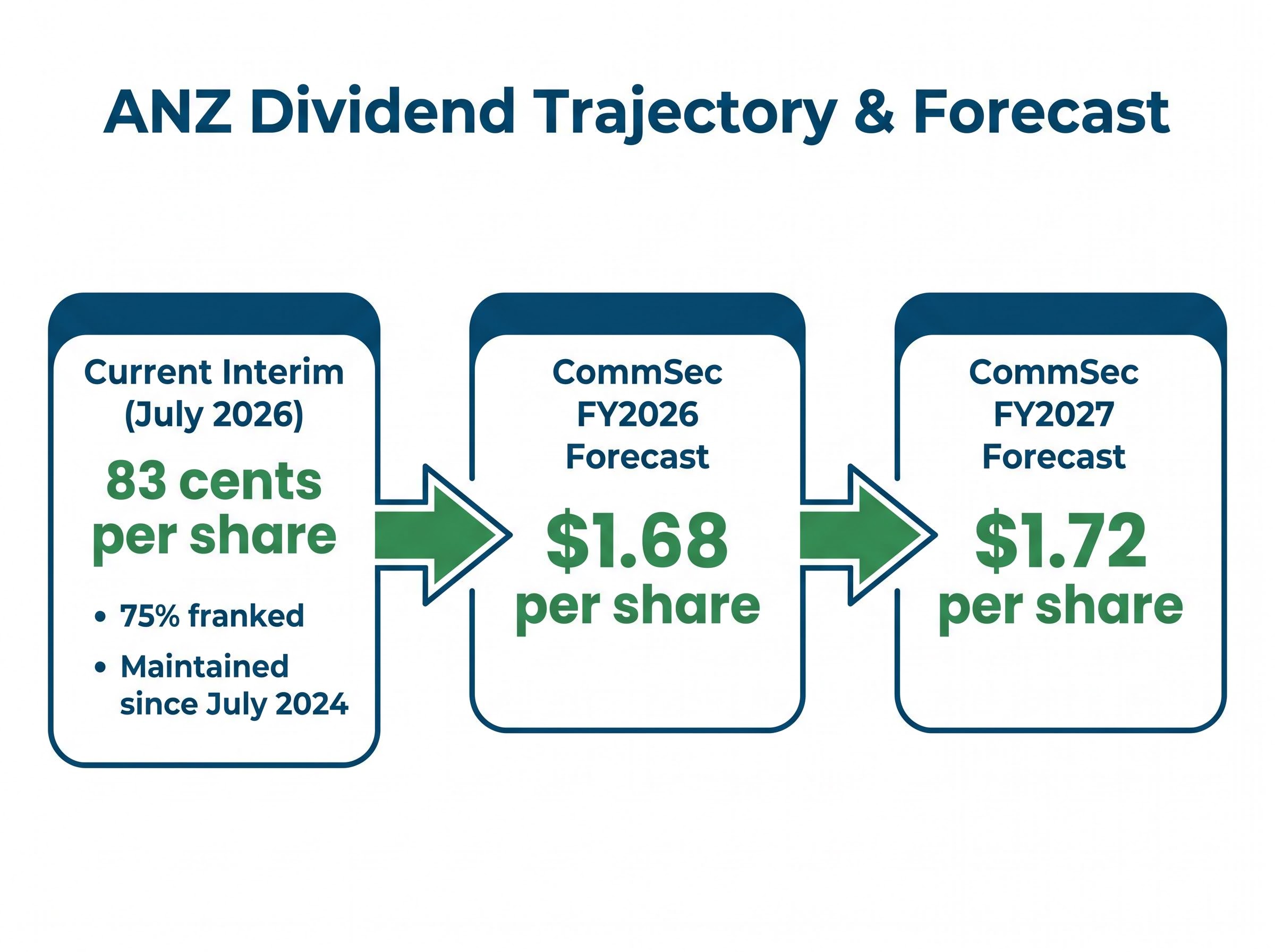 ANZ Dividend Trajectory and CommSec Forecasts