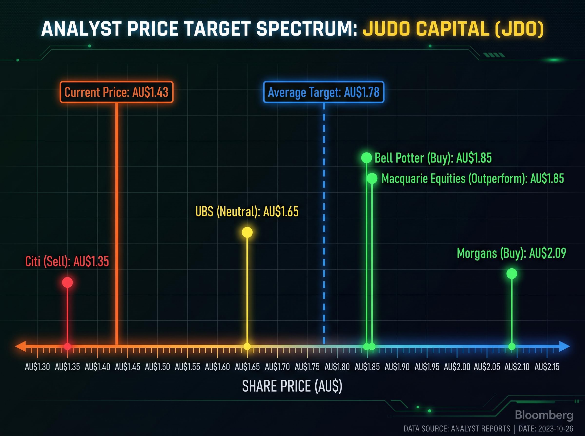 Analyst Tug-of-War: JDO Price Targets Spectrum