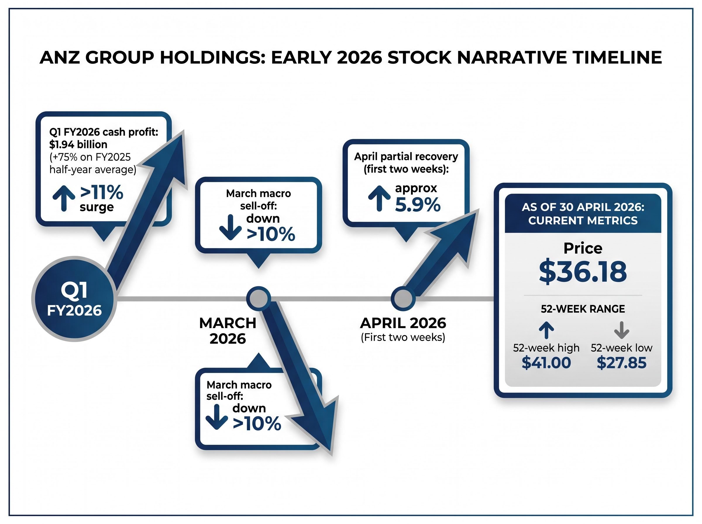 ANZ's 2026 Share Price Rollercoaster